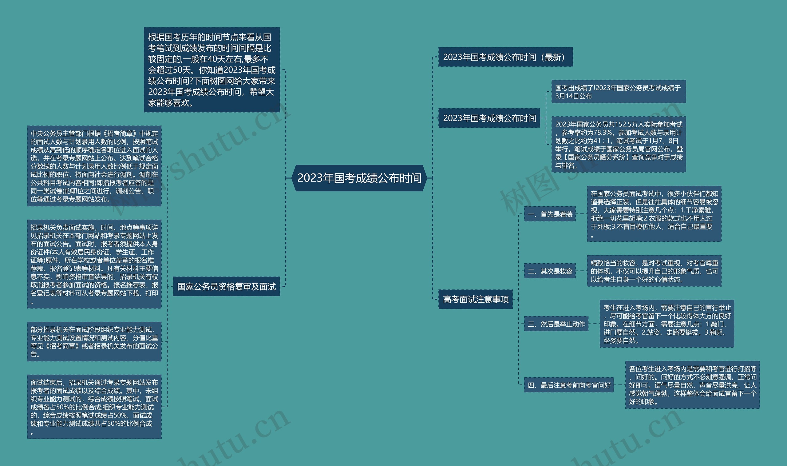 2023年国考成绩公布时间思维导图