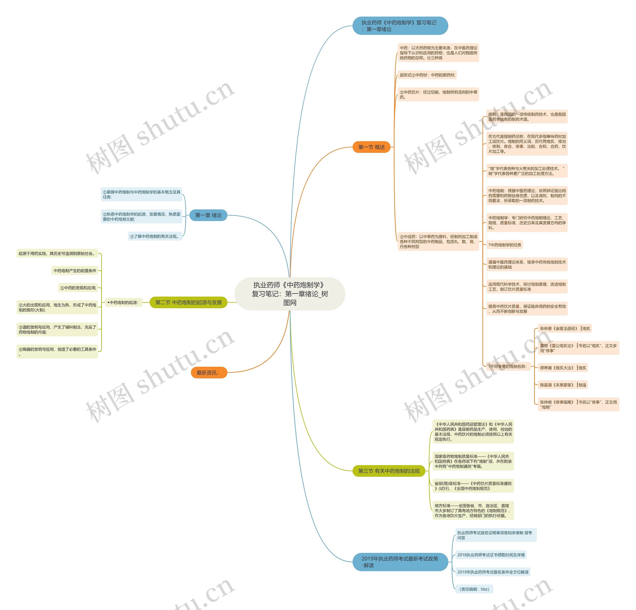 执业药师《中药炮制学》复习笔记：第一章绪论思维导图