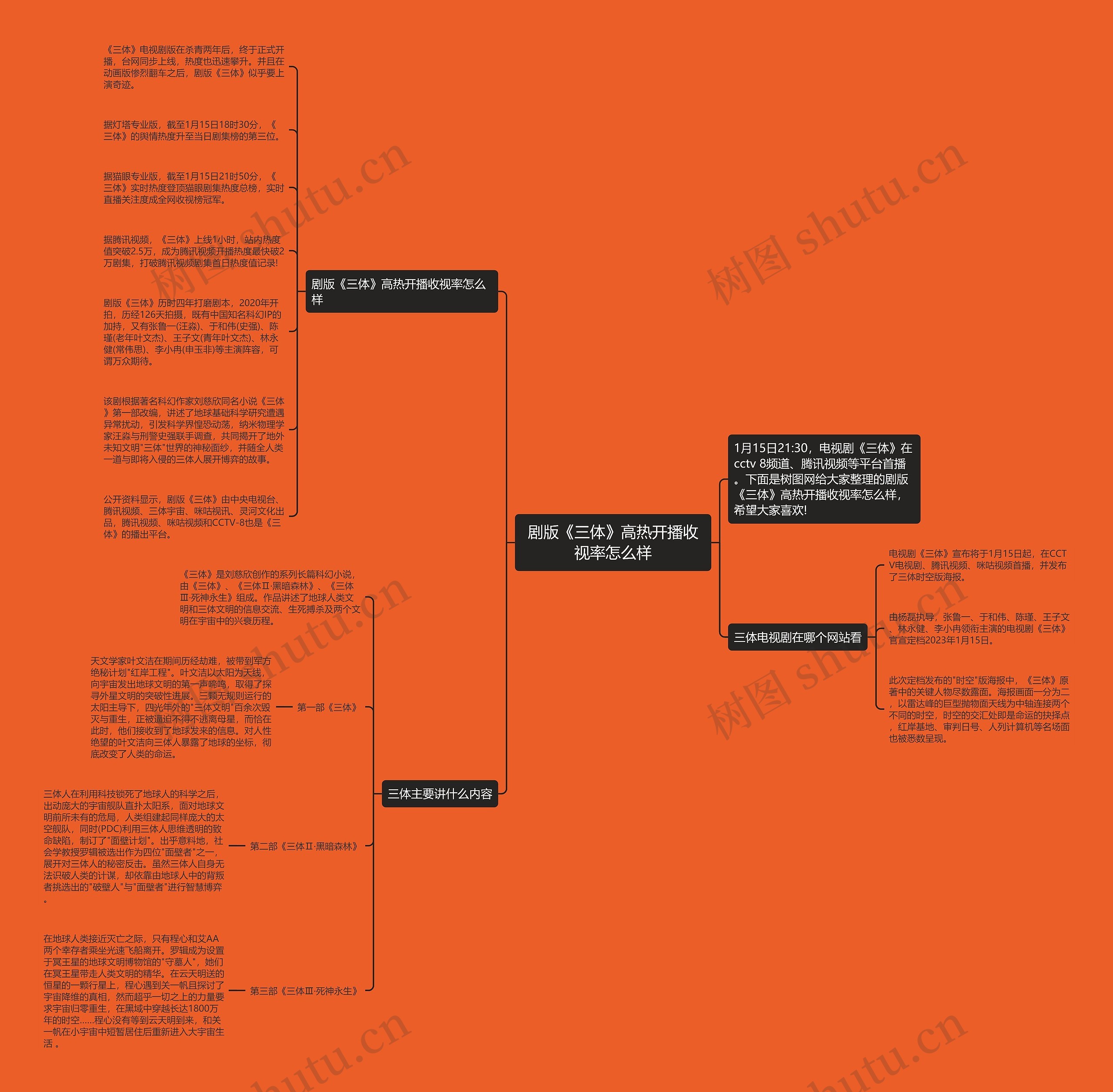 剧版《三体》高热开播收视率怎么样思维导图