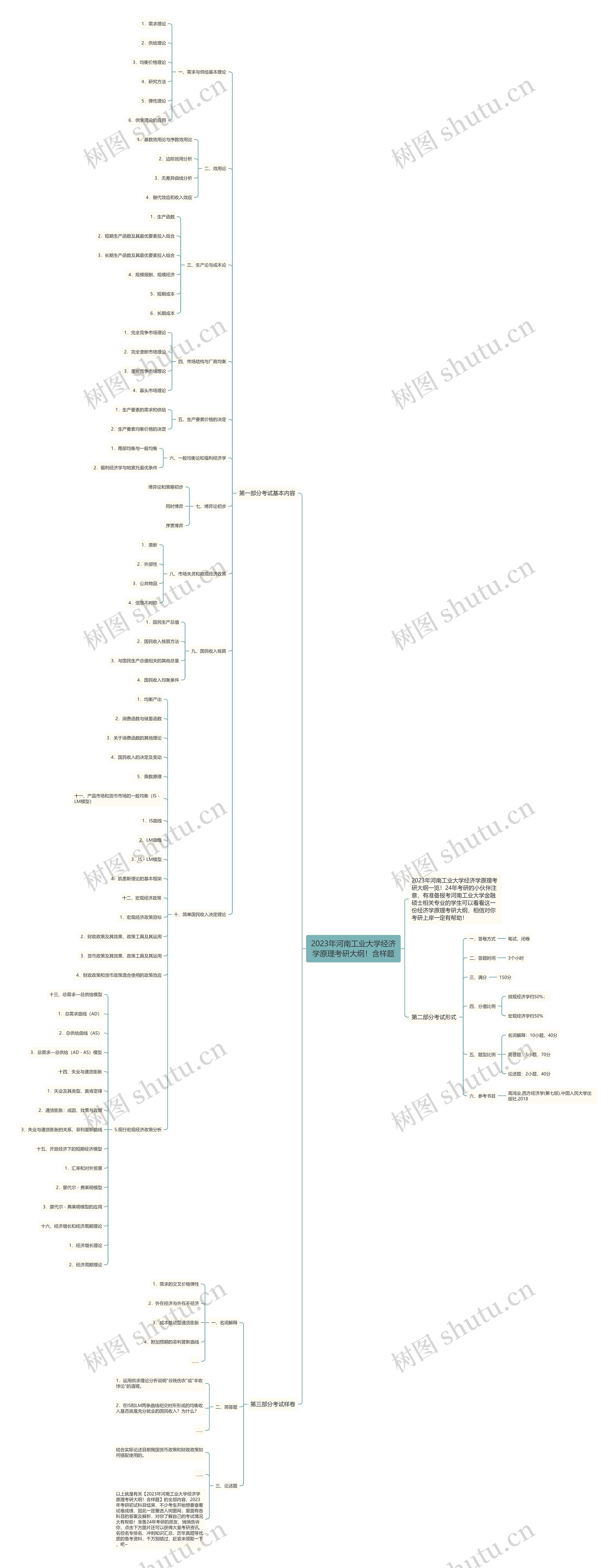 2023年河南工业大学经济学原理考研大纲！含样题思维导图