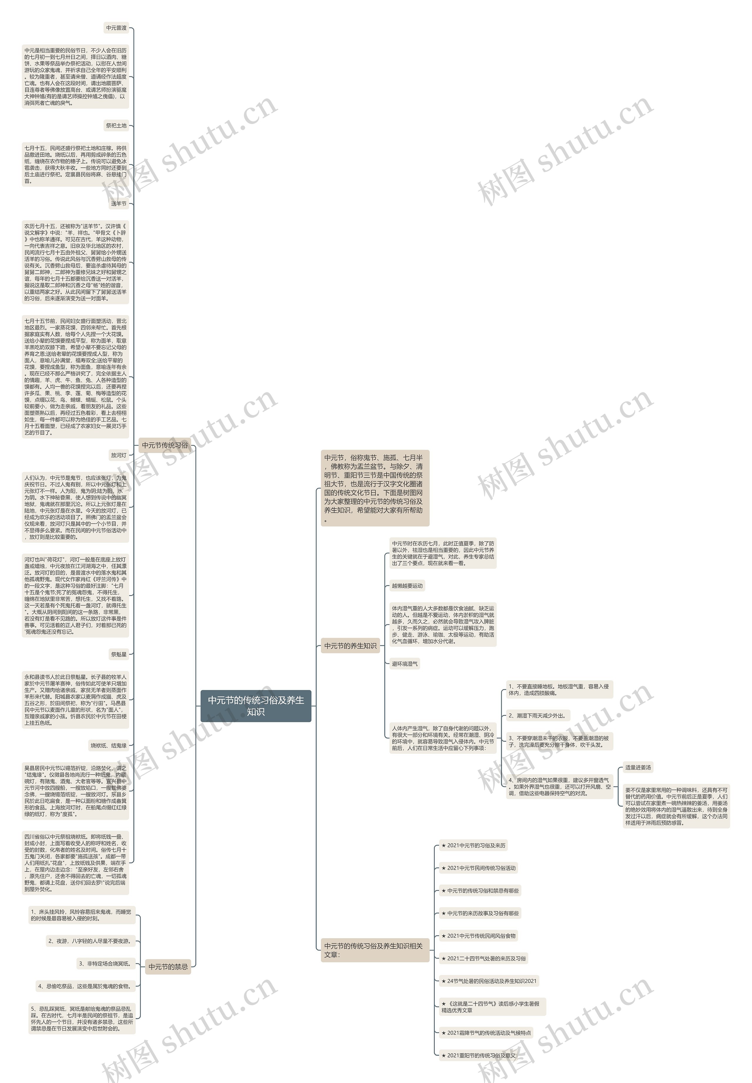 中元节的传统习俗及养生知识思维导图高清图 中元节的传统习俗及养生知识思维导图