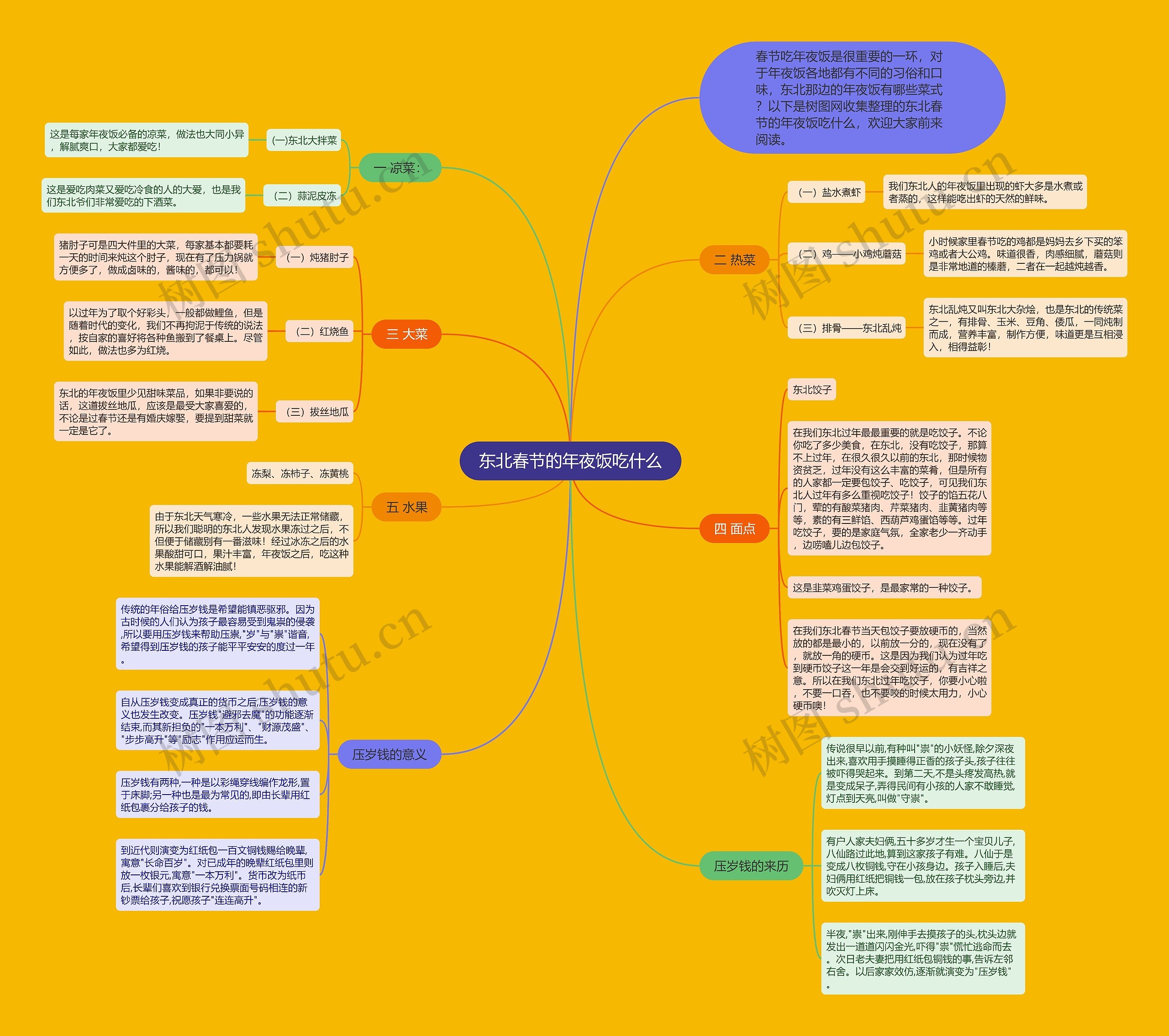 东北春节的年夜饭吃什么思维导图