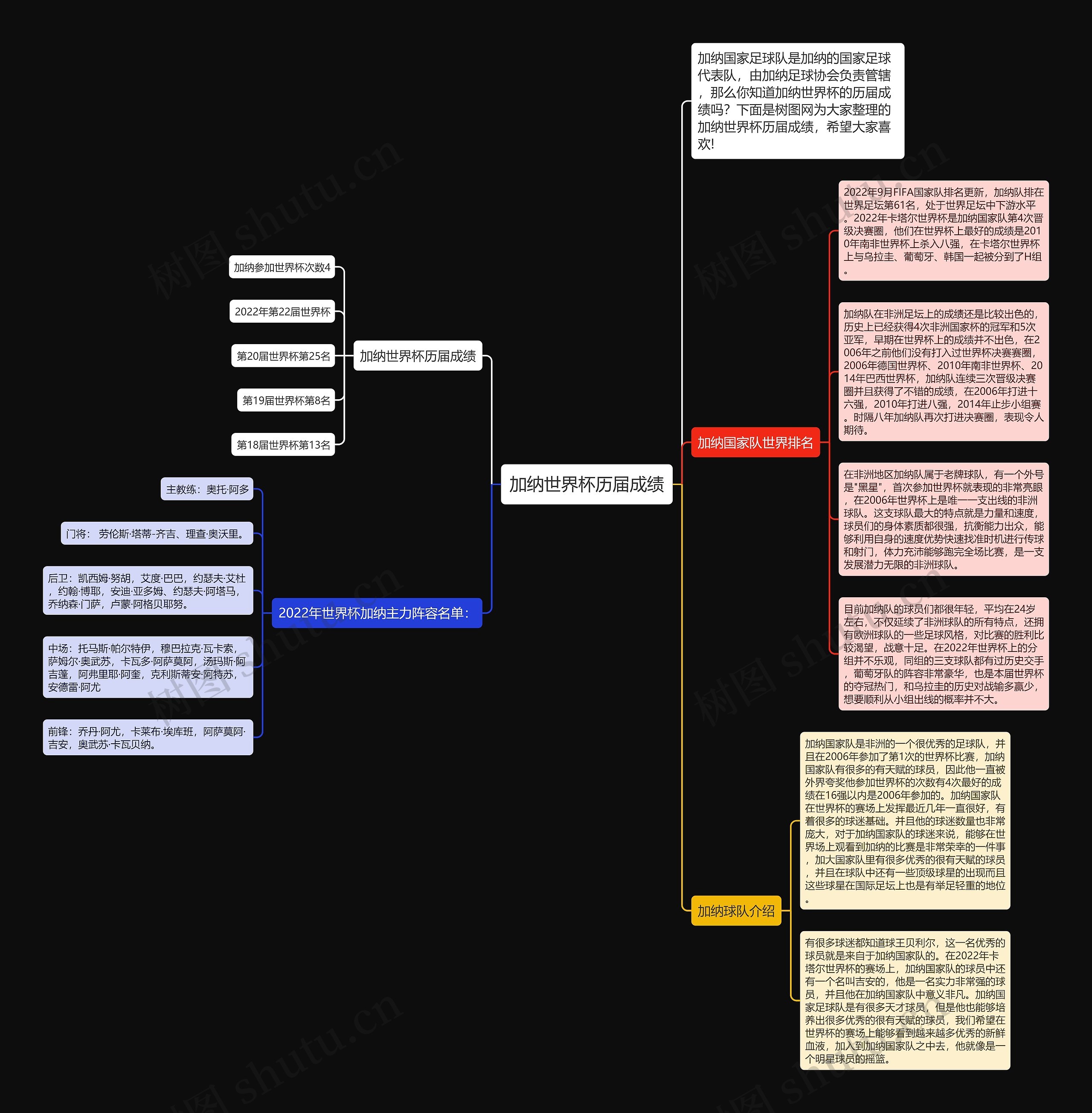 加纳世界杯历届成绩思维导图