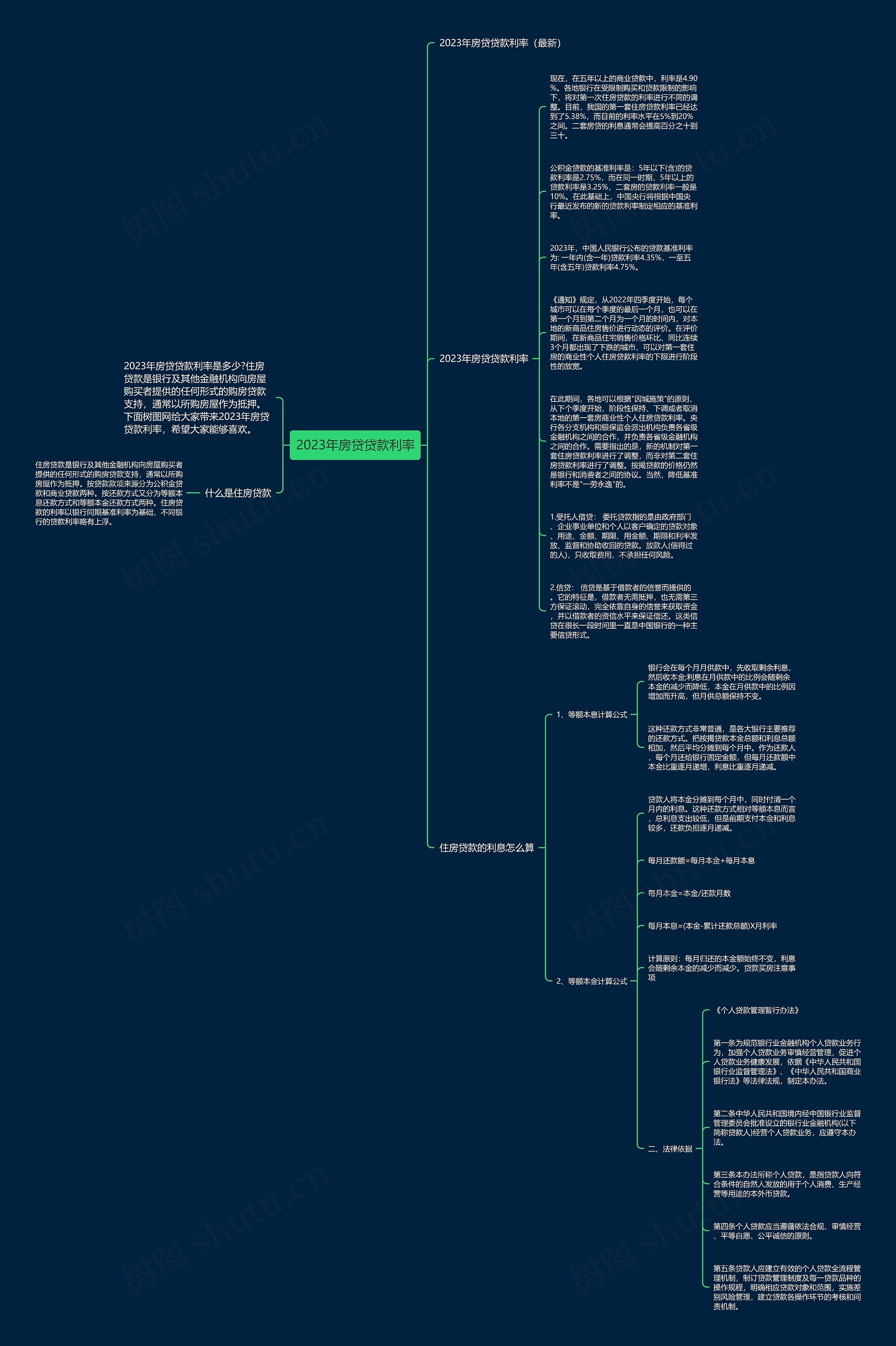 2023年房贷贷款利率思维导图