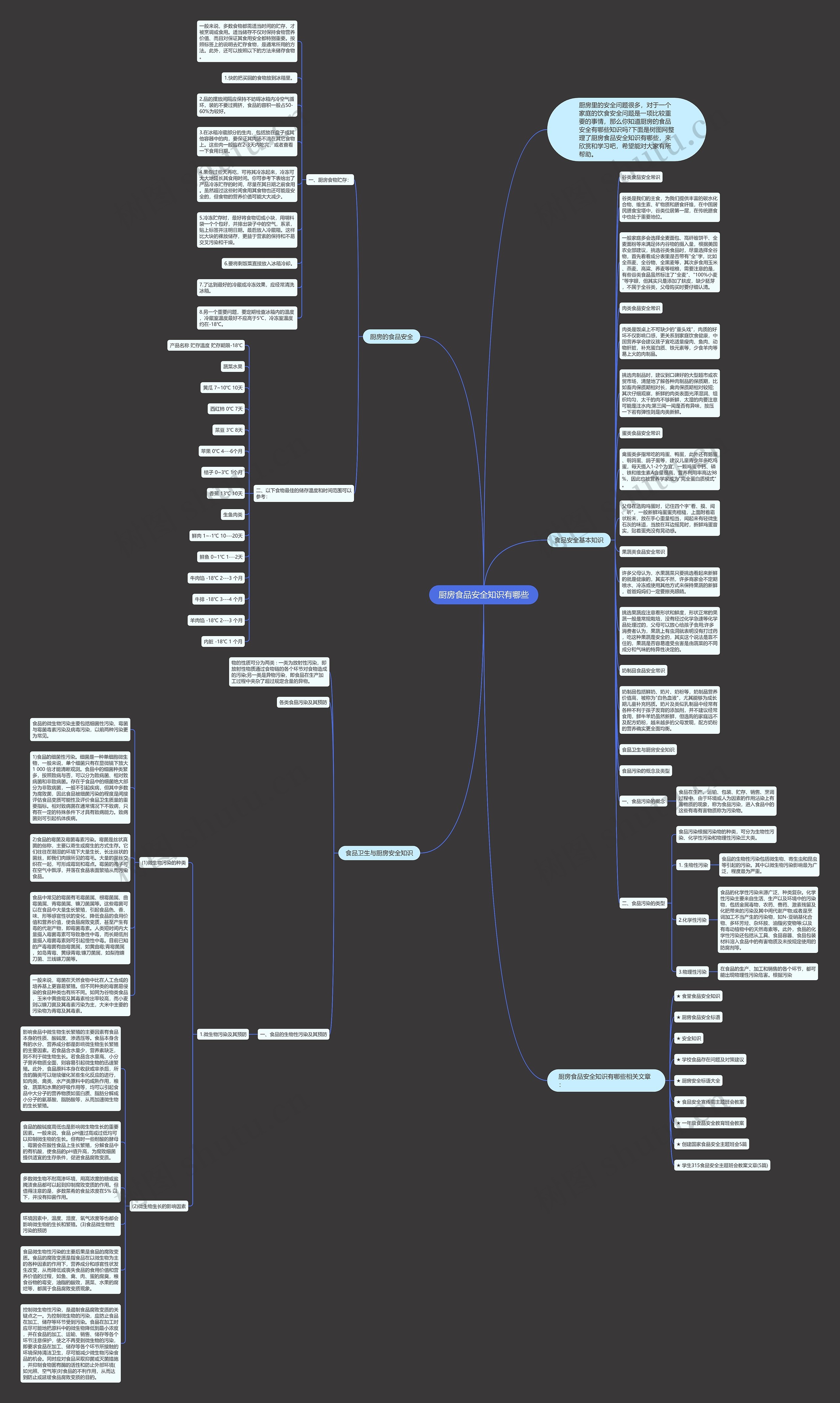 厨房食品安全知识有哪些思维导图