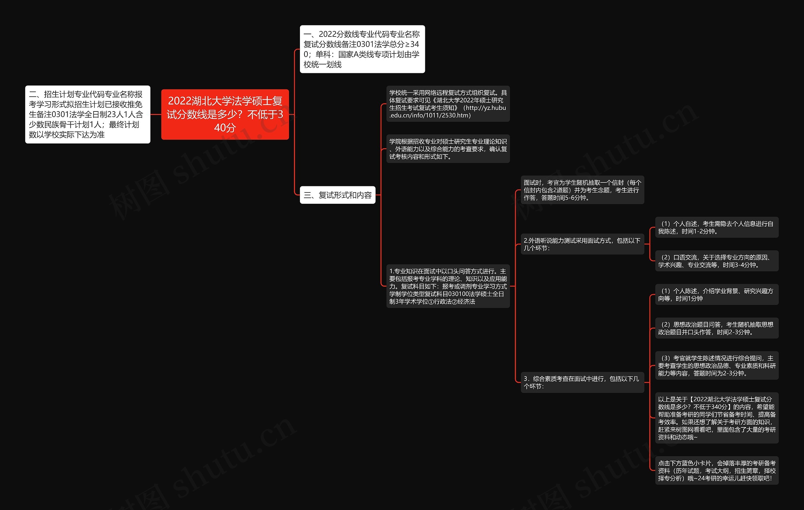 2022湖北大学法学硕士复试分数线是多少？不低于340分思维导图