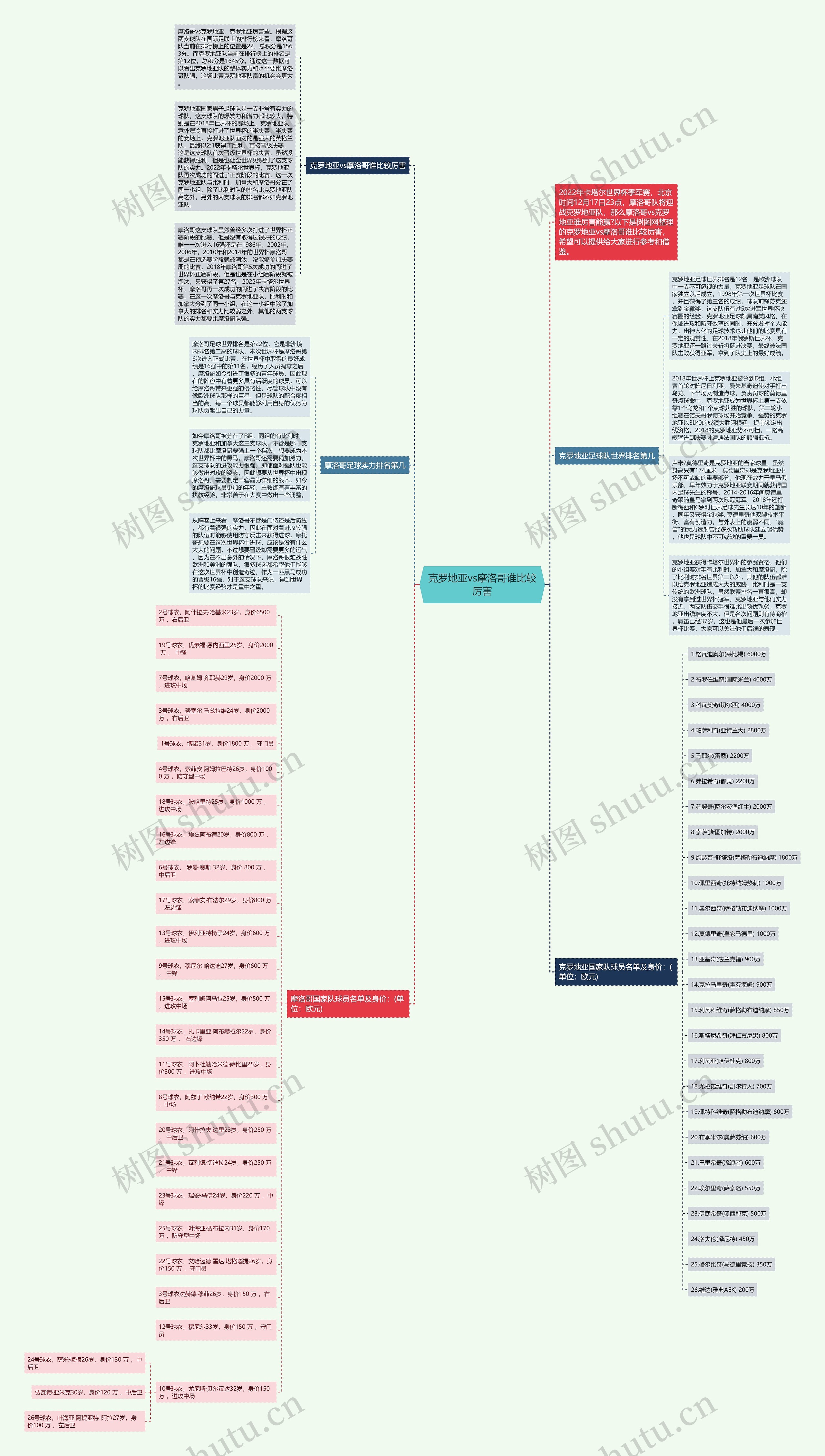 克罗地亚vs摩洛哥谁比较厉害思维导图