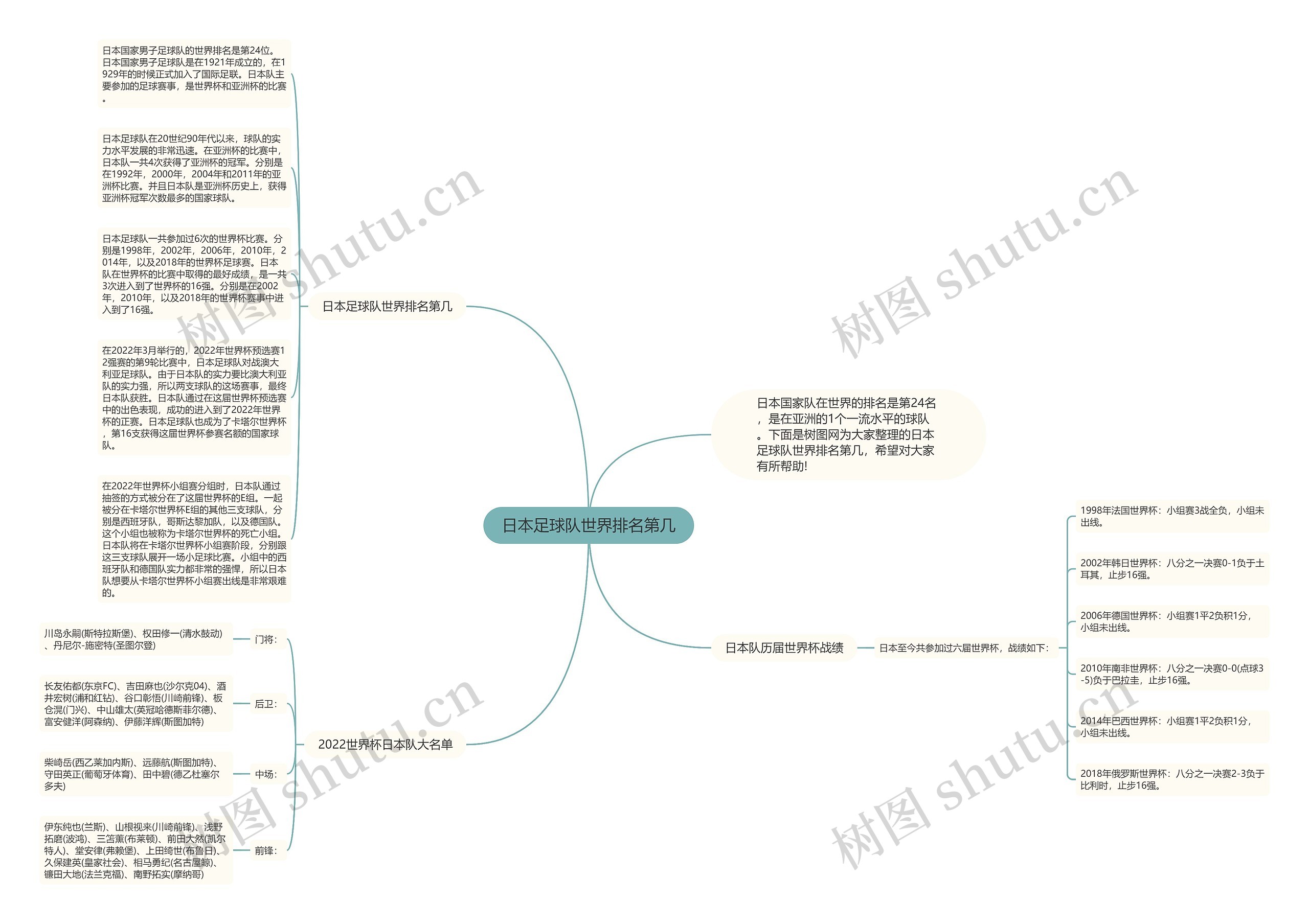 日本足球队世界排名第几思维导图