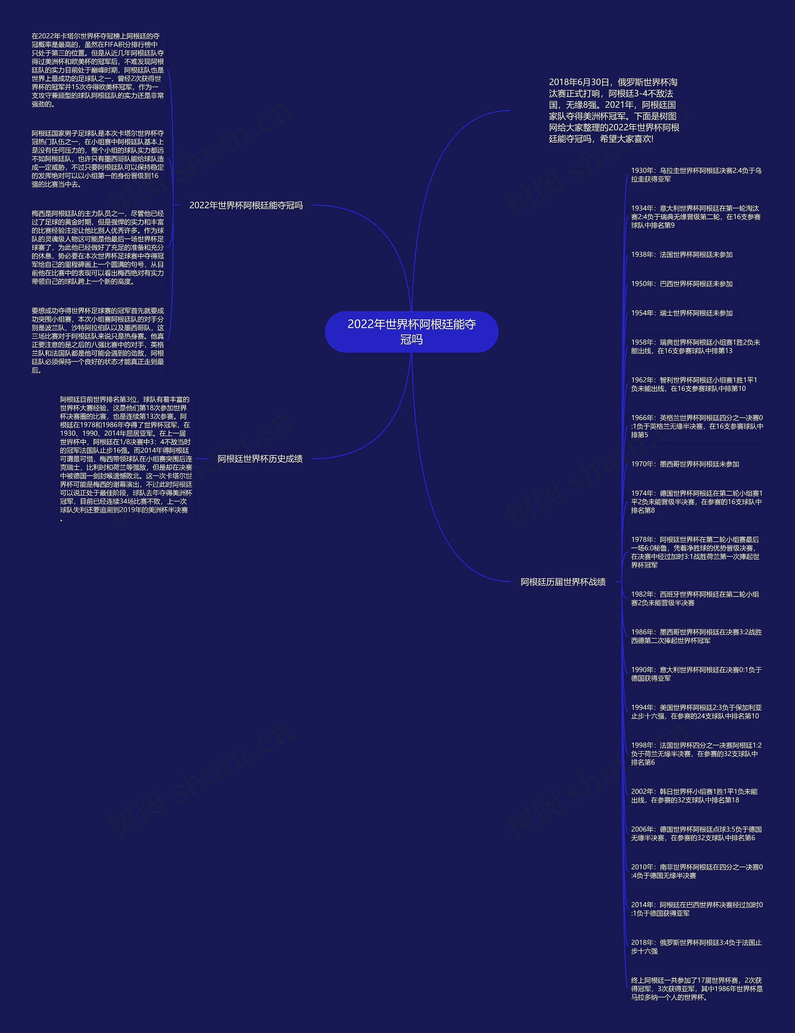 2022年世界杯阿根廷能夺冠吗思维导图