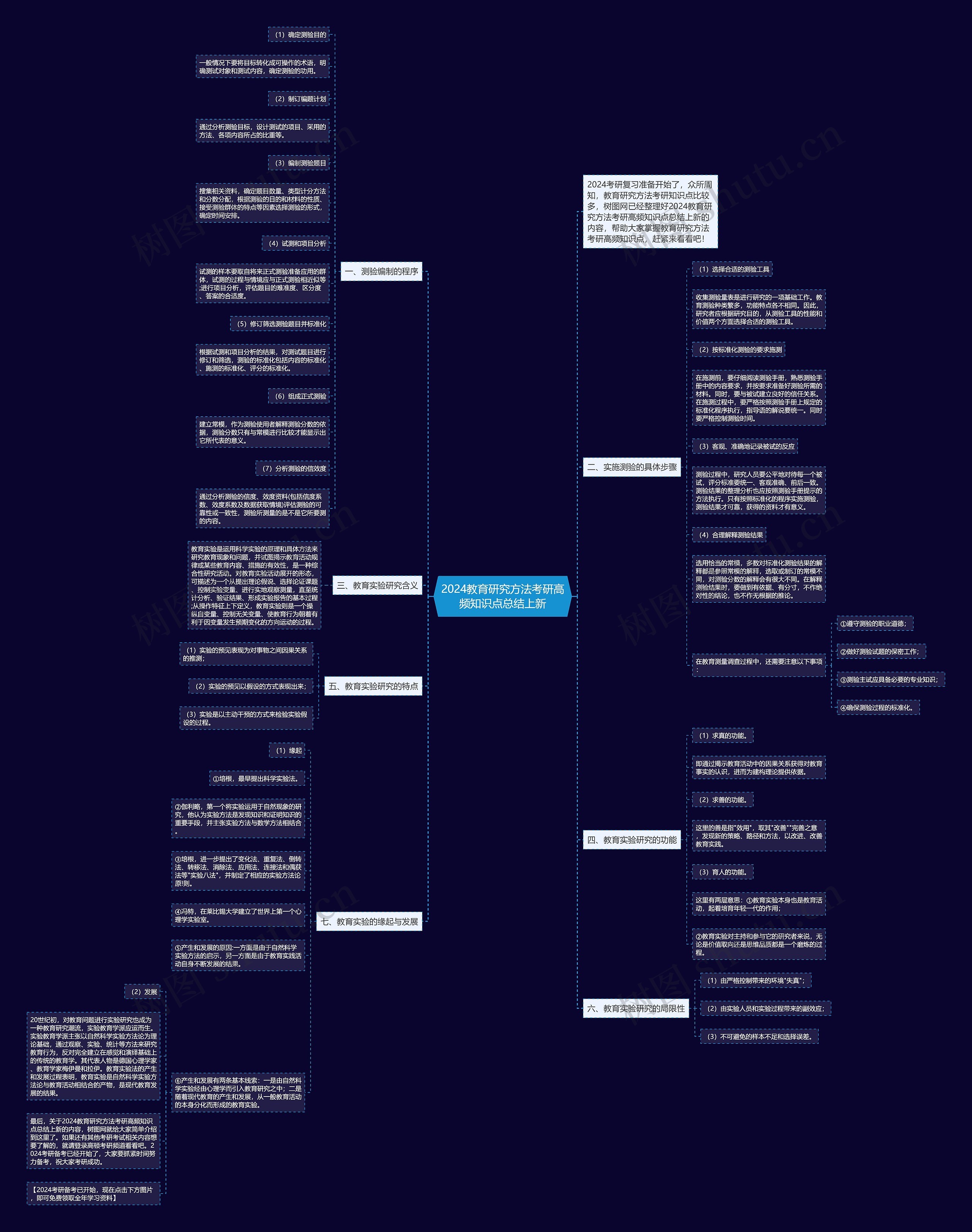 2024教育研究方法考研高频知识点总结上新思维导图