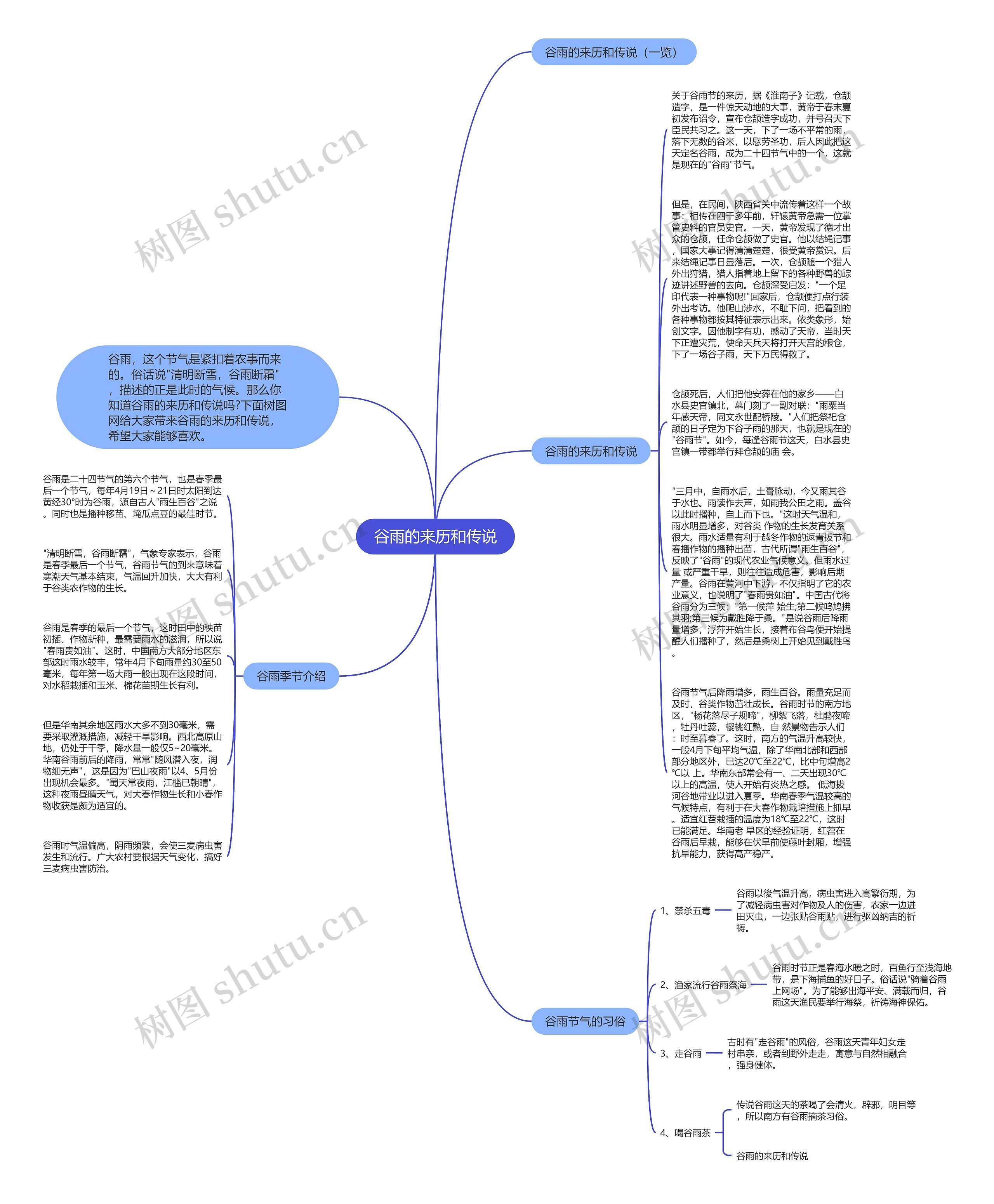 谷雨的来历和传说思维导图