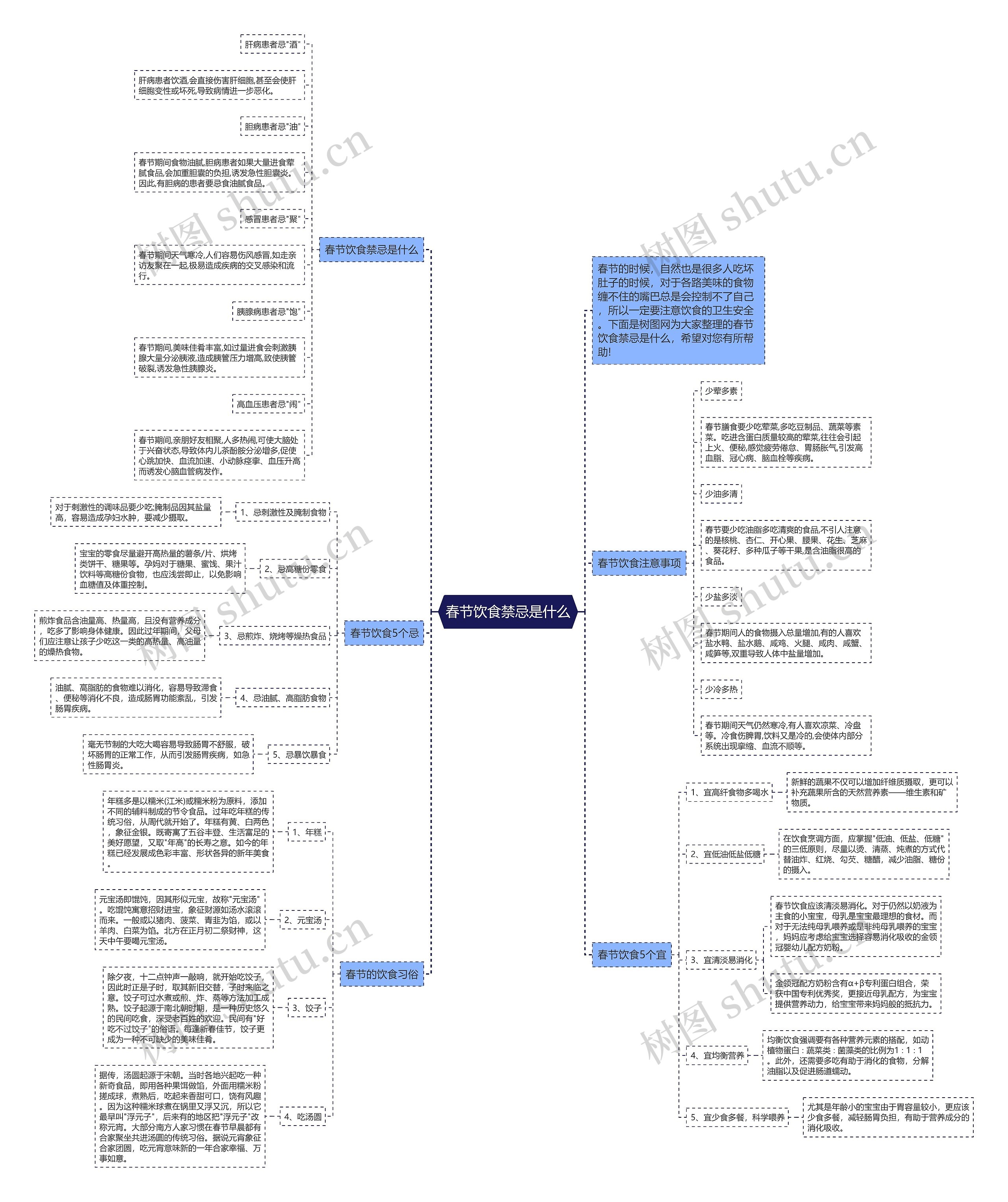 春节饮食禁忌是什么思维导图