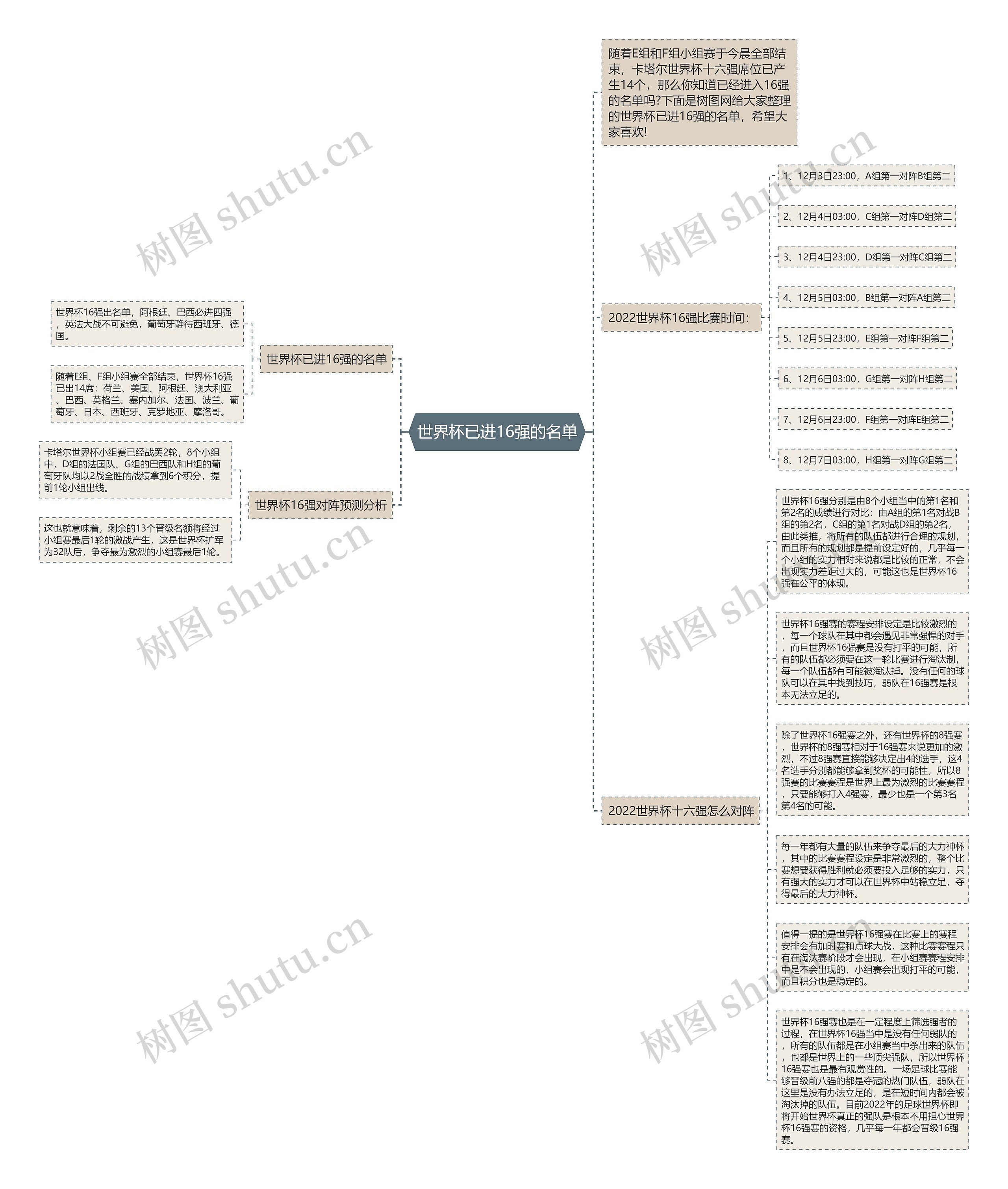 世界杯已进16强的名单思维导图