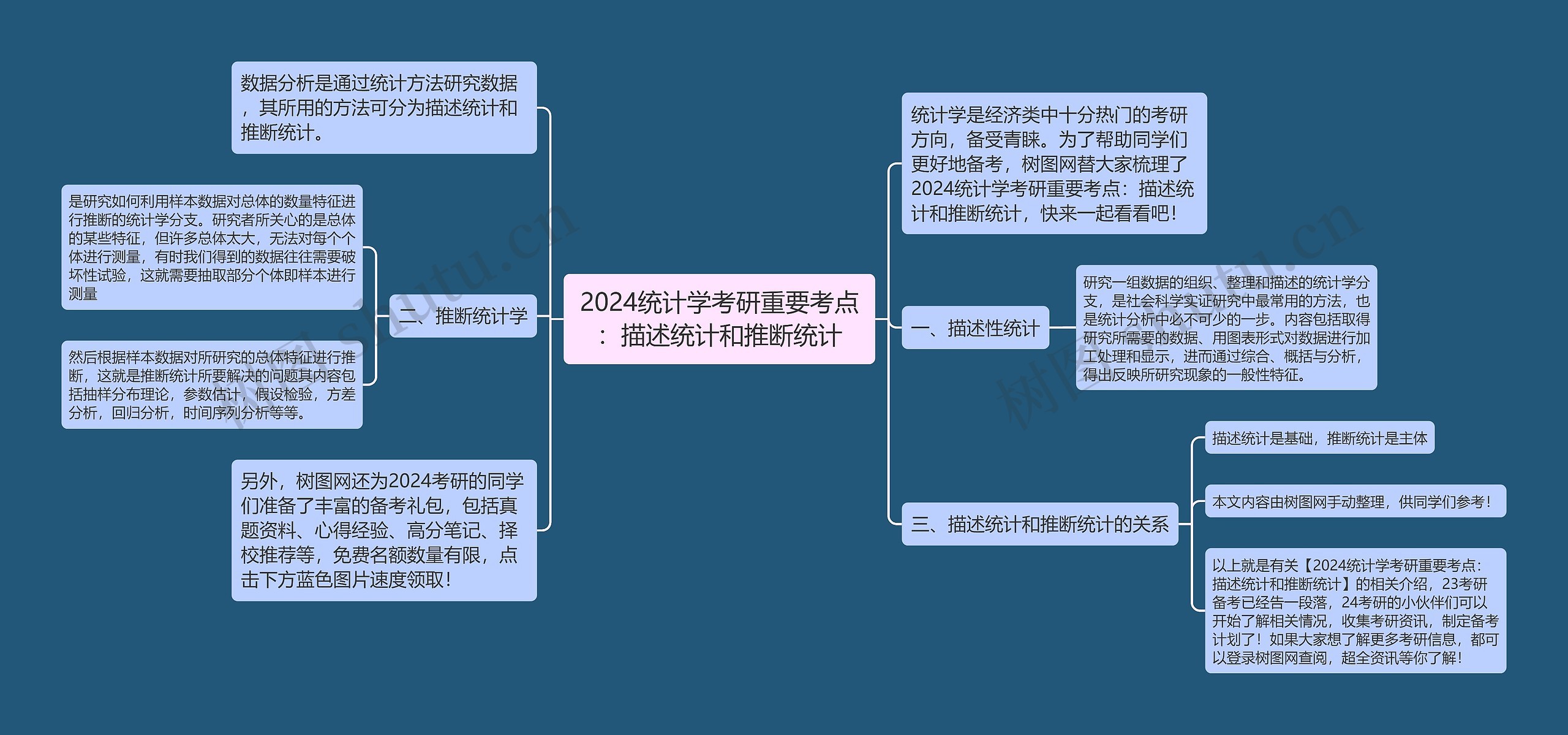 2024统计学考研重要考点：描述统计和推断统计