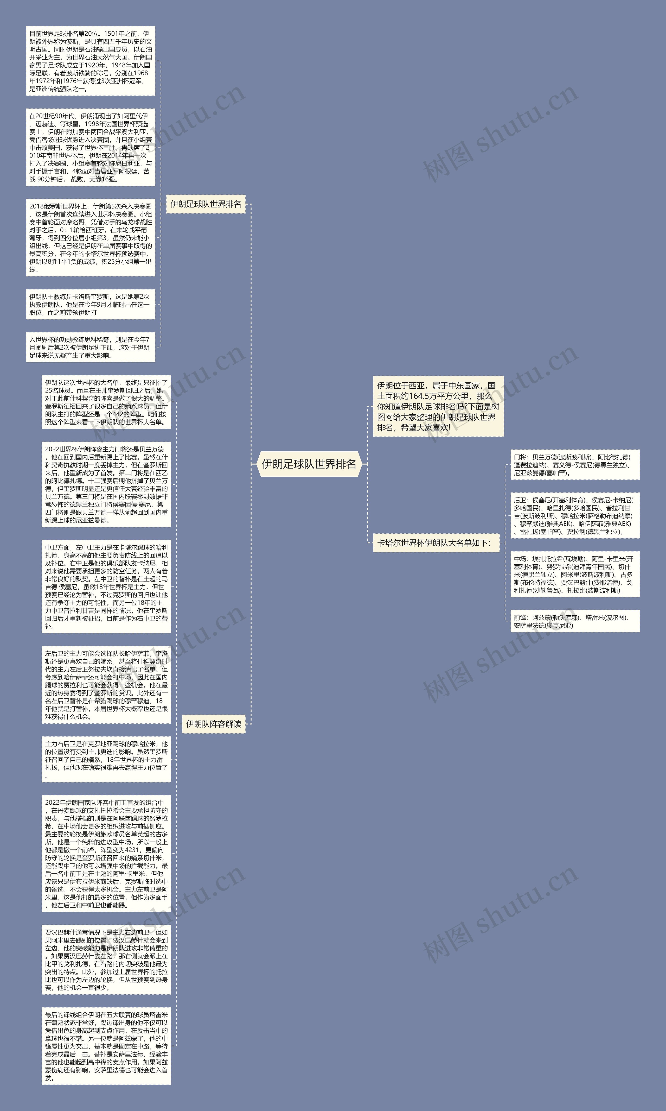 伊朗足球队世界排名思维导图