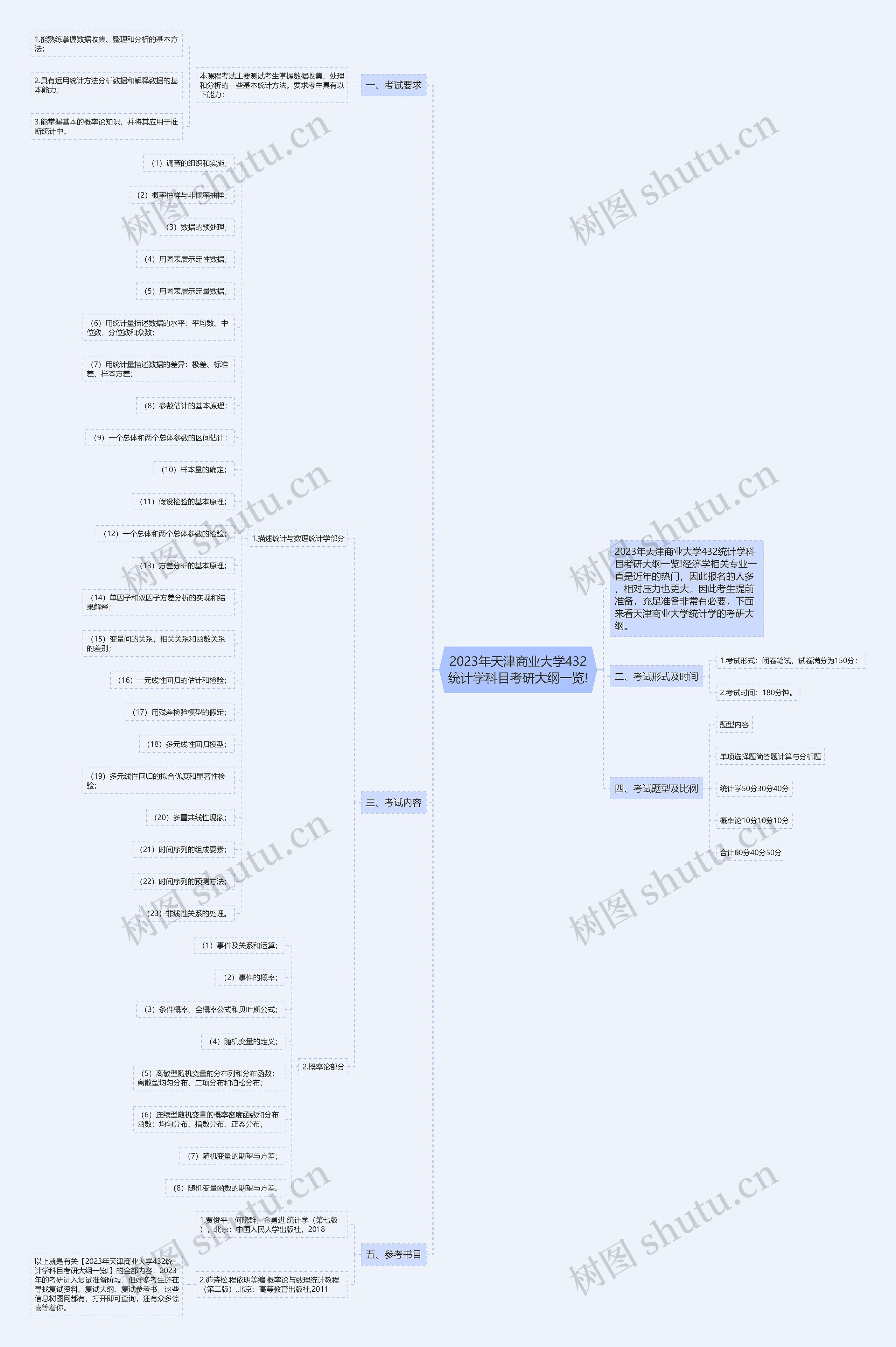 2023年天津商业大学432统计学科目考研大纲一览! 2023年天津商业大学432统计学科目考研大纲一览!