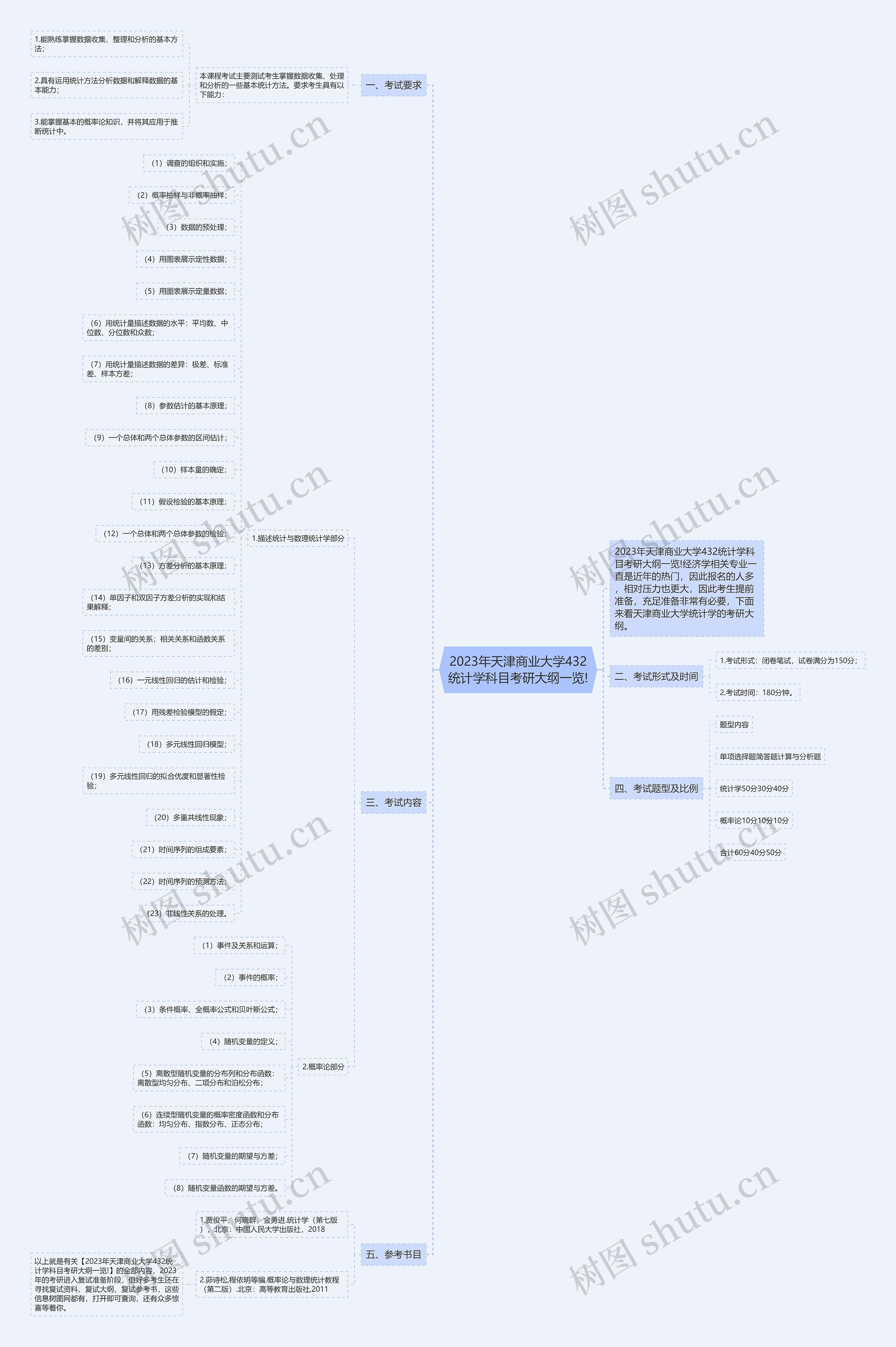 2023年天津商业大学432统计学科目考研大纲一览!思维导图
