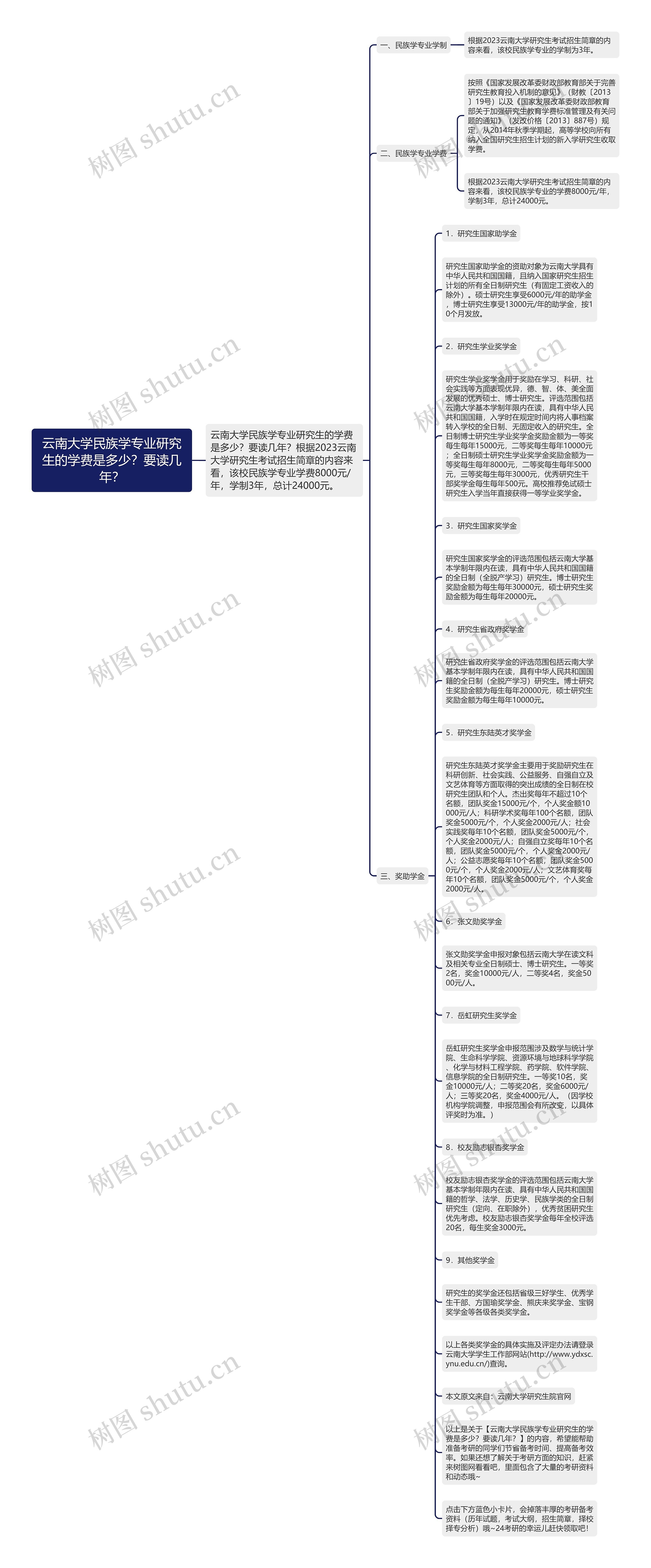 云南大学民族学专业研究生的学费是多少？要读几年？思维导图