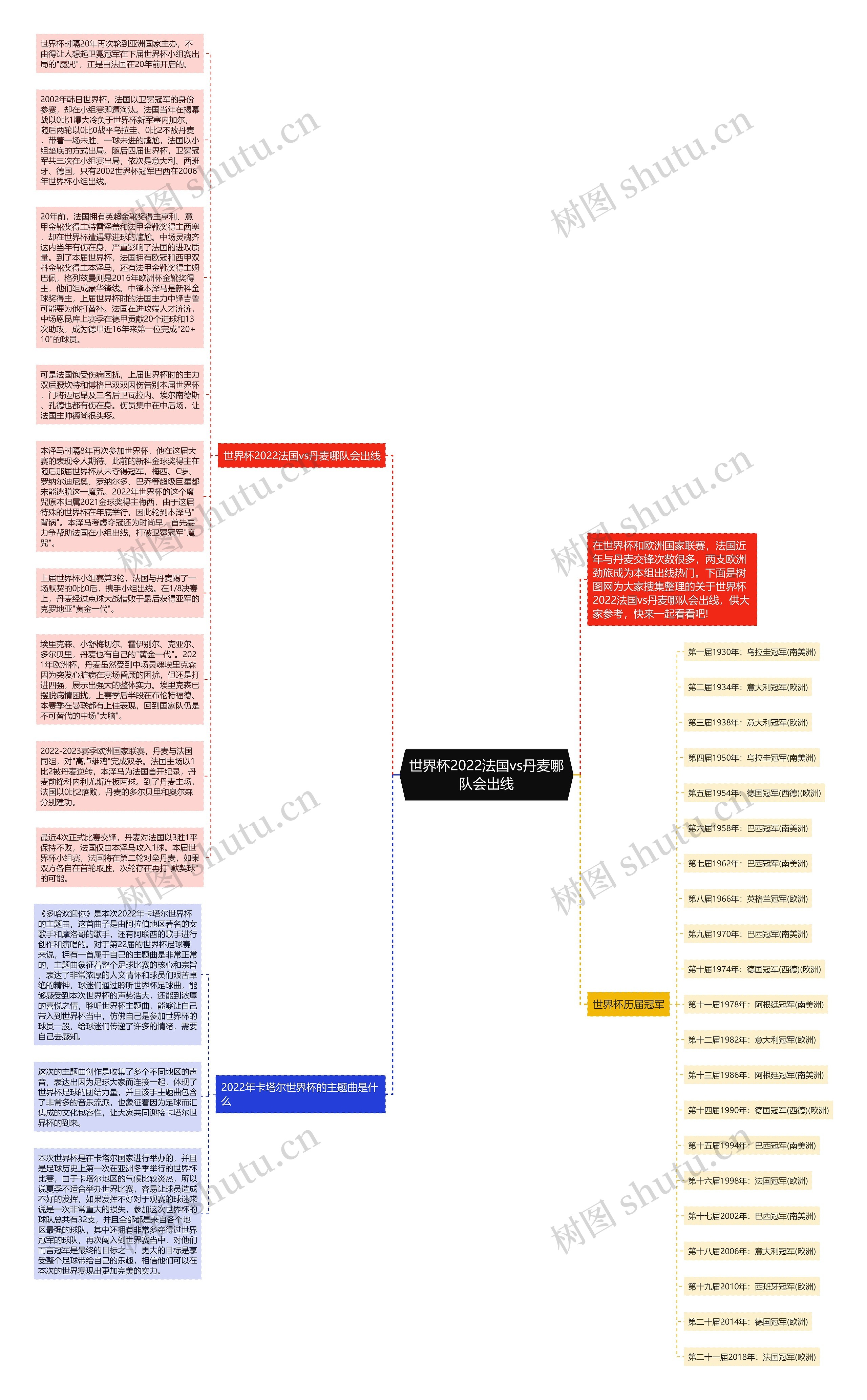 世界杯2022法国vs丹麦哪队会出线思维导图