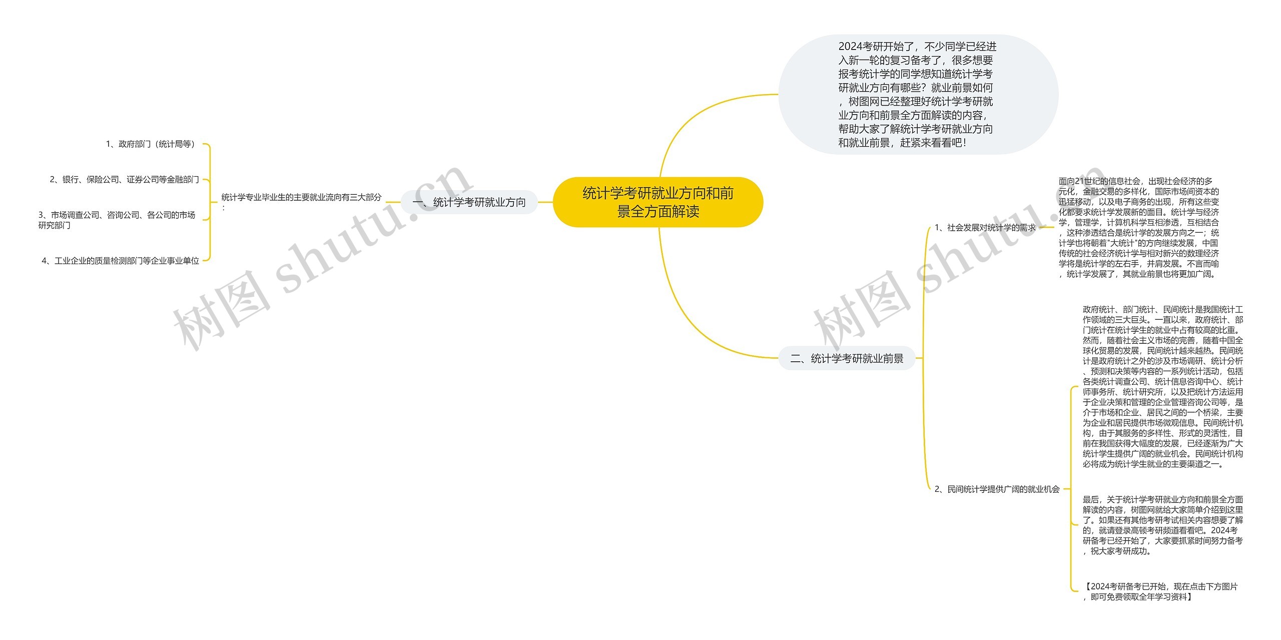 统计学考研就业方向和前景全方面解读思维导图