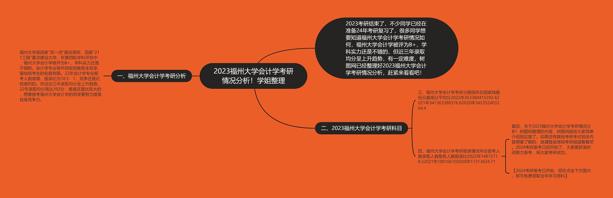 2023福州大学会计学考研情况分析！学姐整理思维导图