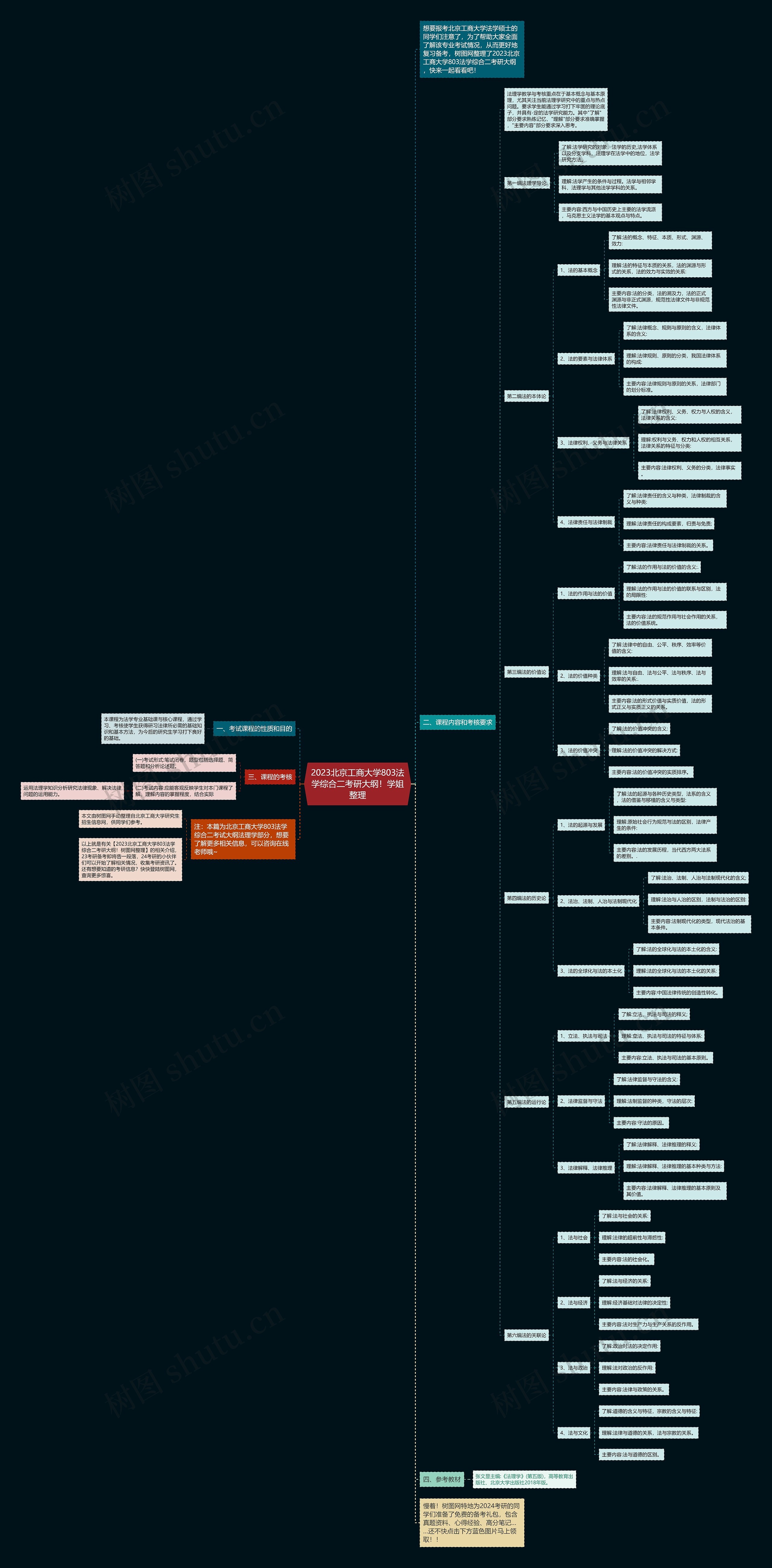 2023北京工商大学803法学综合二考研大纲！学姐整理思维导图