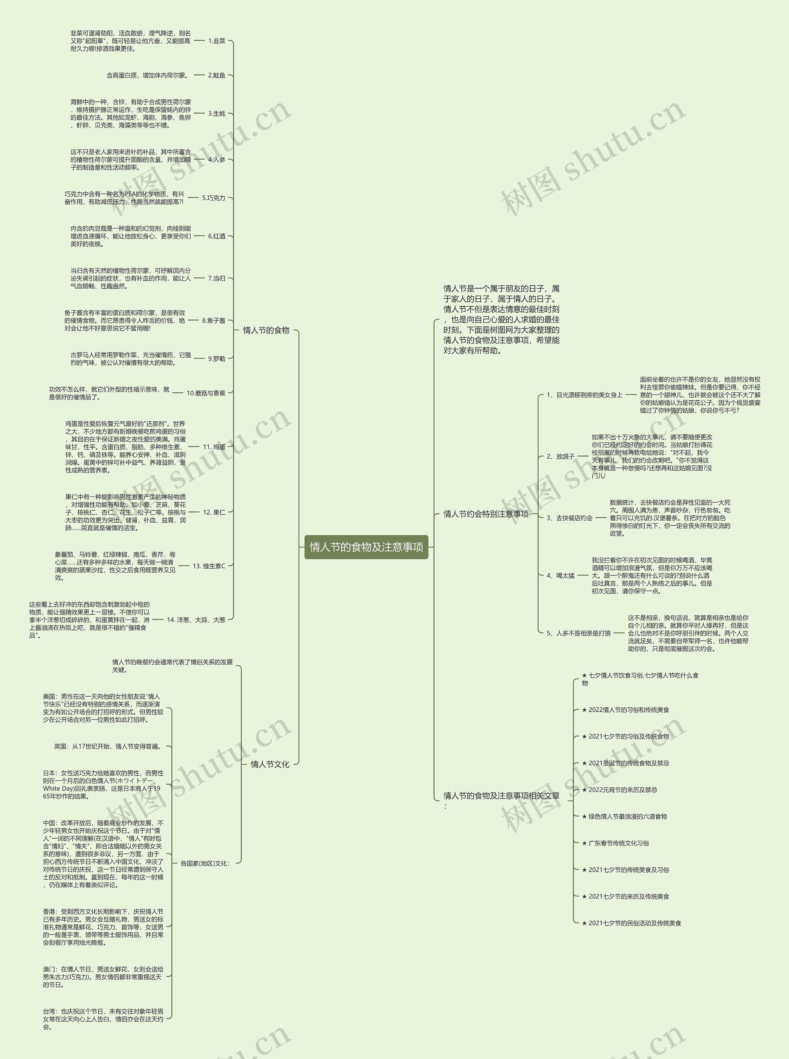 情人节的食物及注意事项思维导图