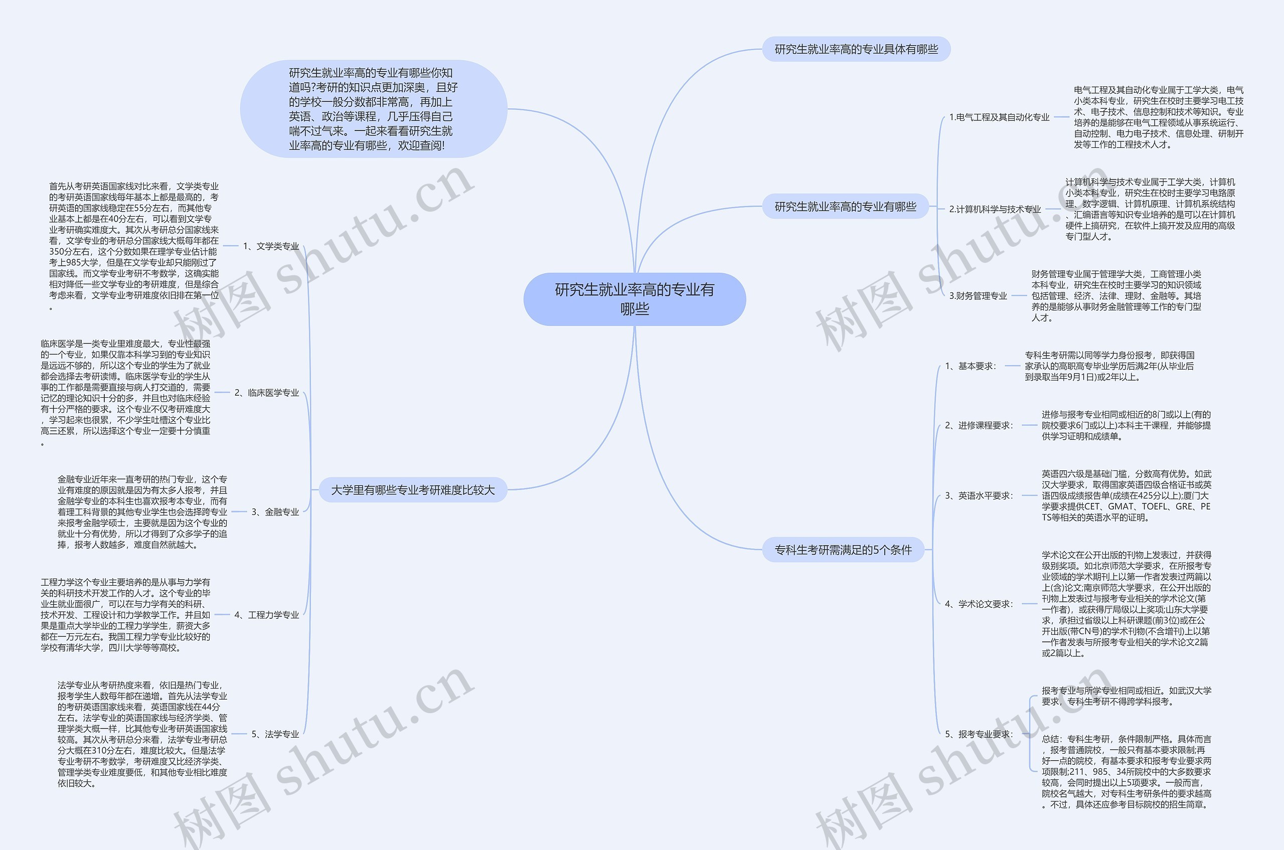 研究生就业率高的专业有哪些思维导图