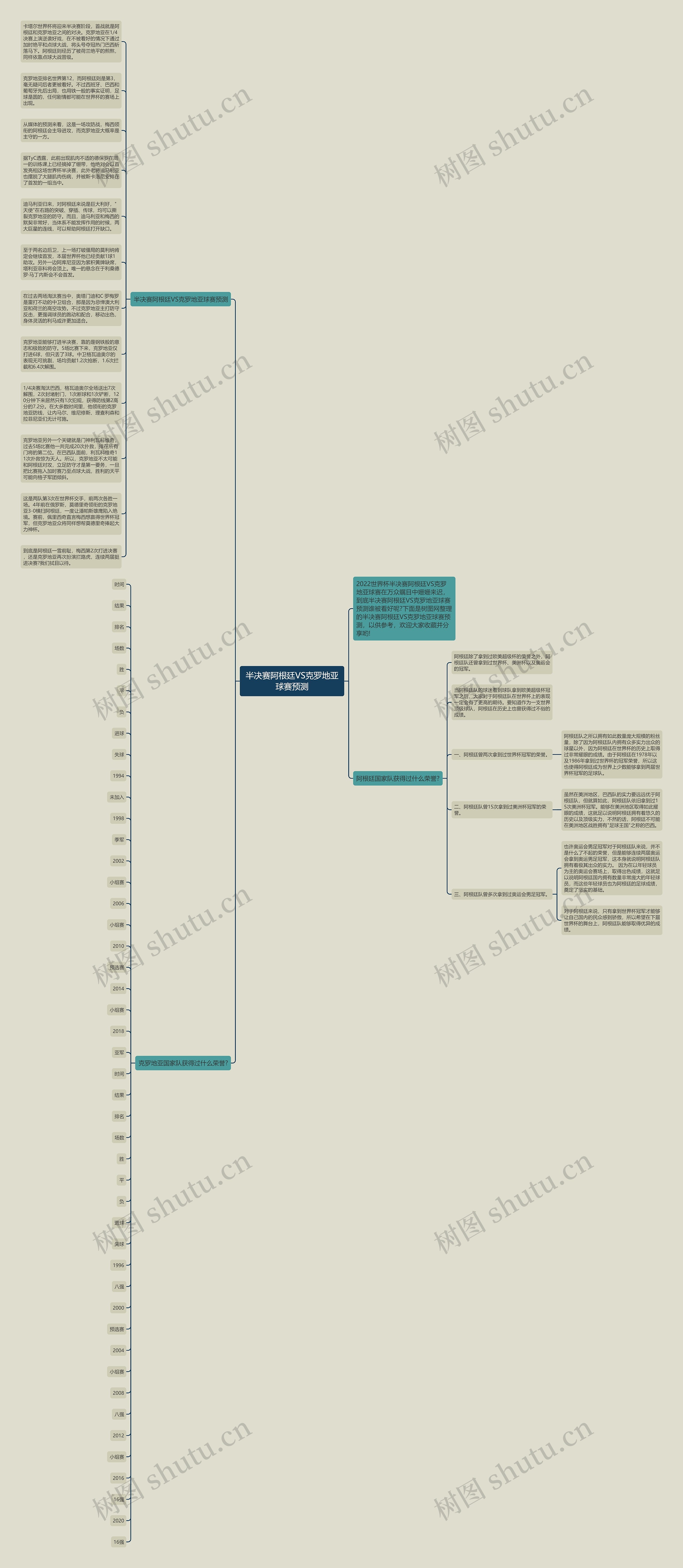 半决赛阿根廷VS克罗地亚球赛预测思维导图