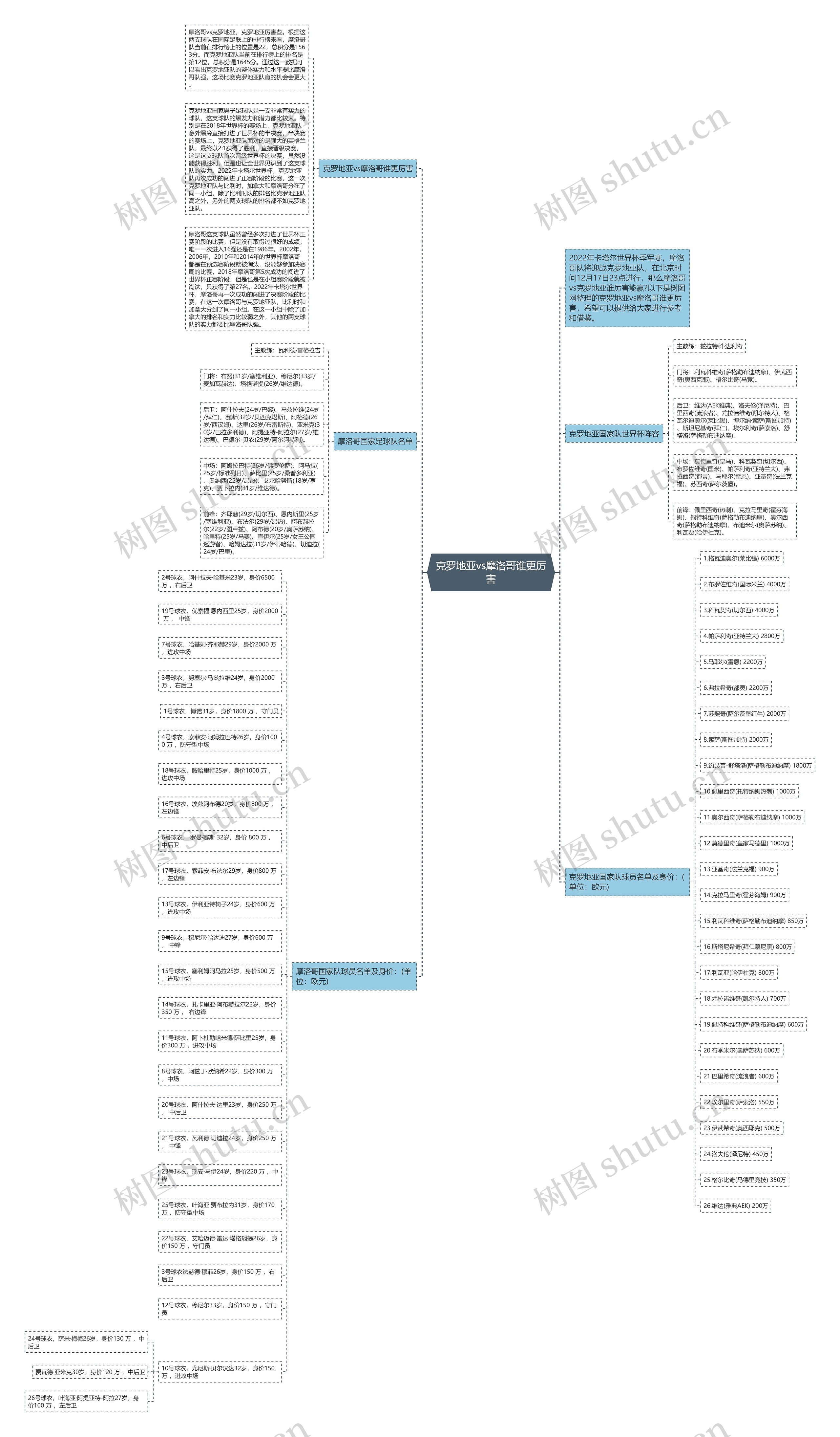 克罗地亚vs摩洛哥谁更厉害思维导图