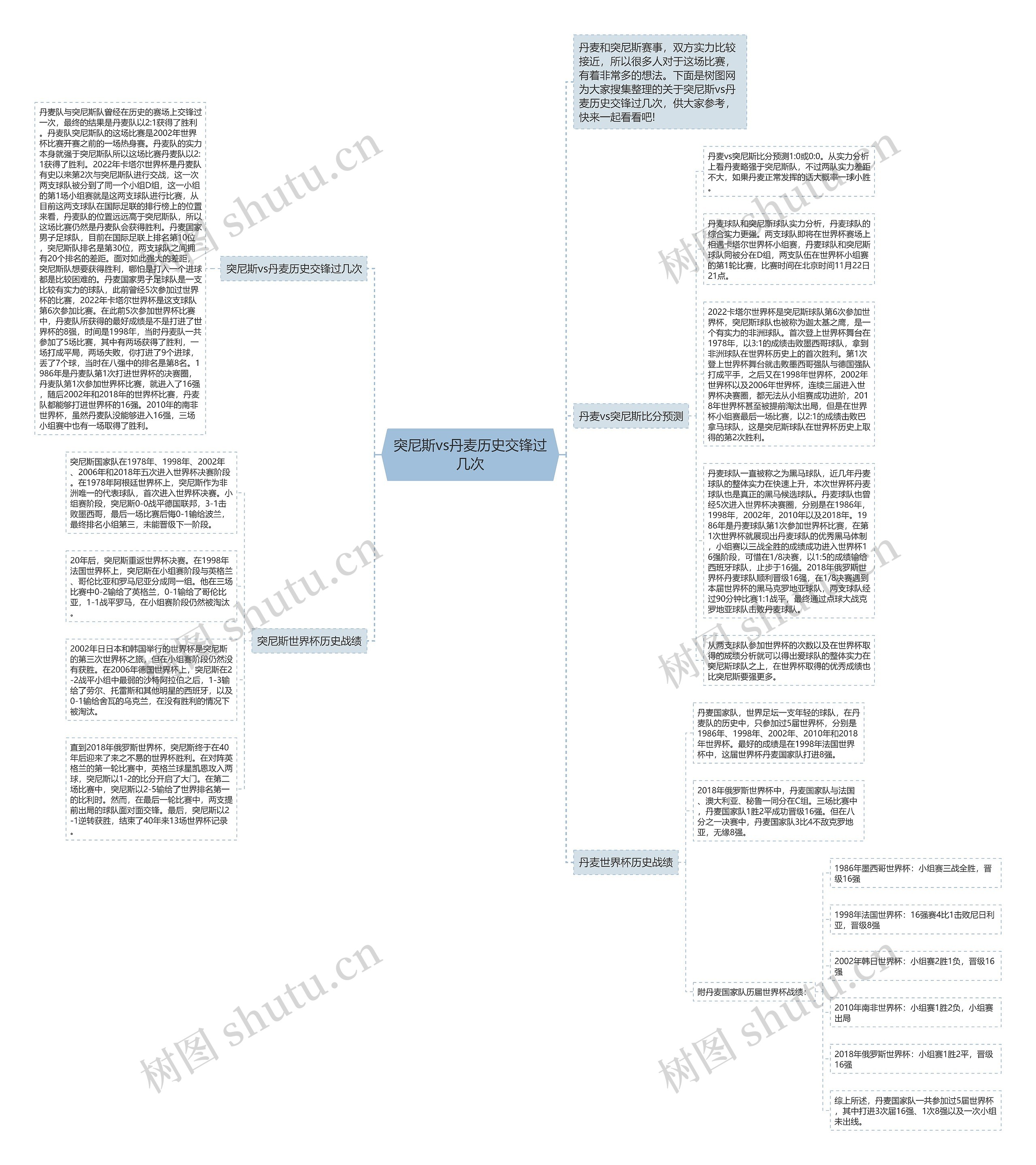 突尼斯vs丹麦历史交锋过几次思维导图