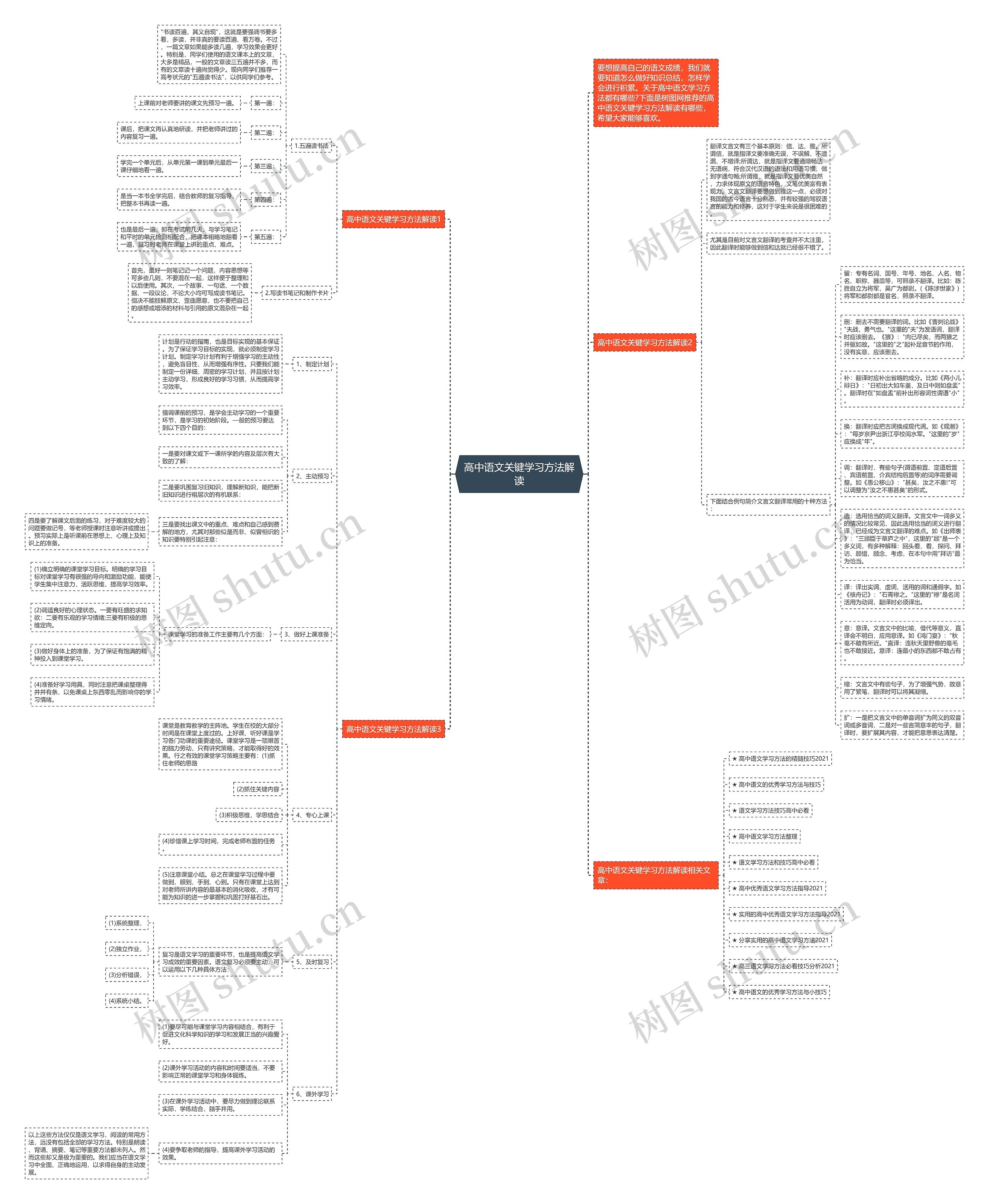 高中语文关键学习方法解读思维导图