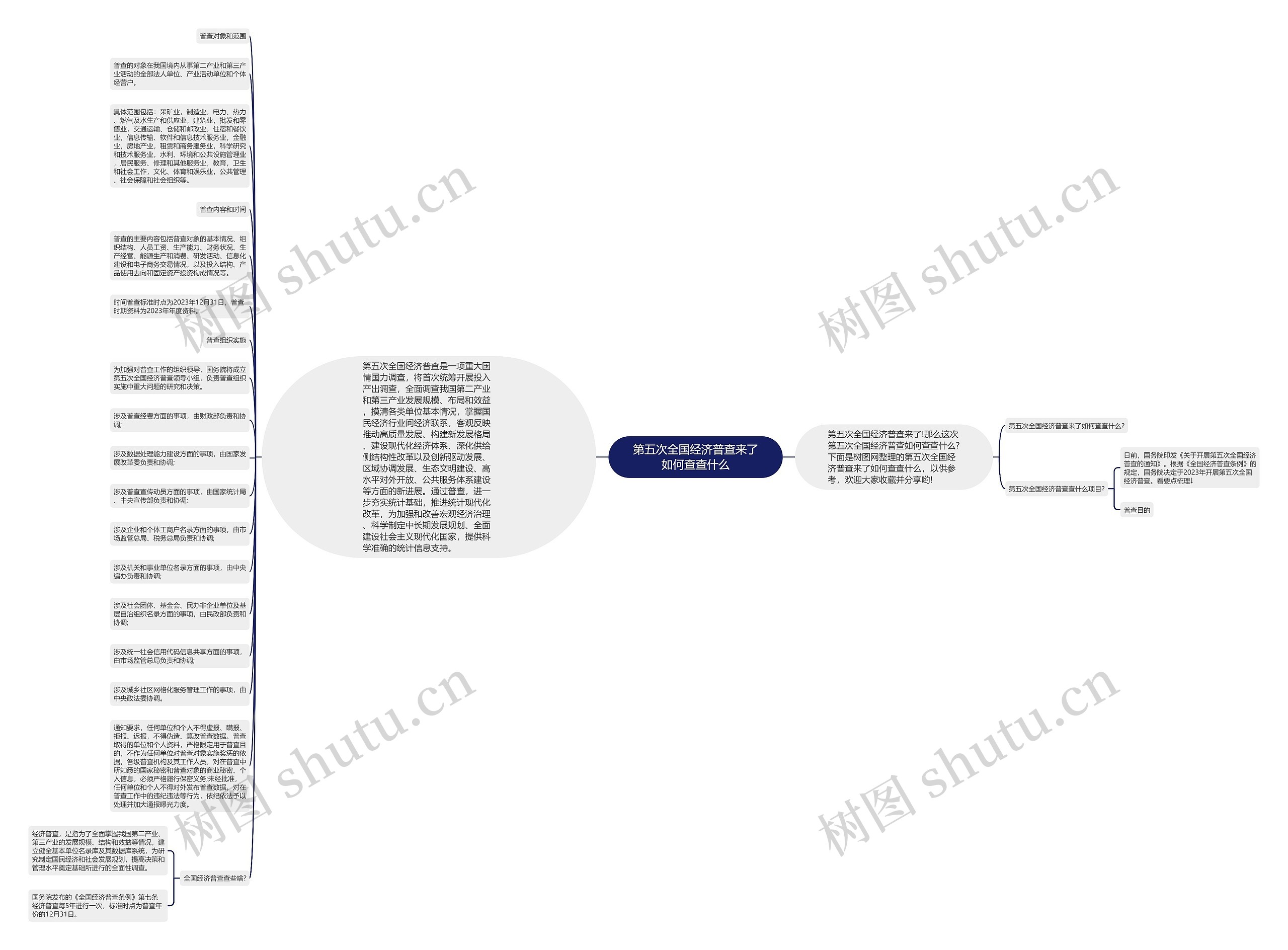 第五次全国经济普查来了如何查查什么思维导图