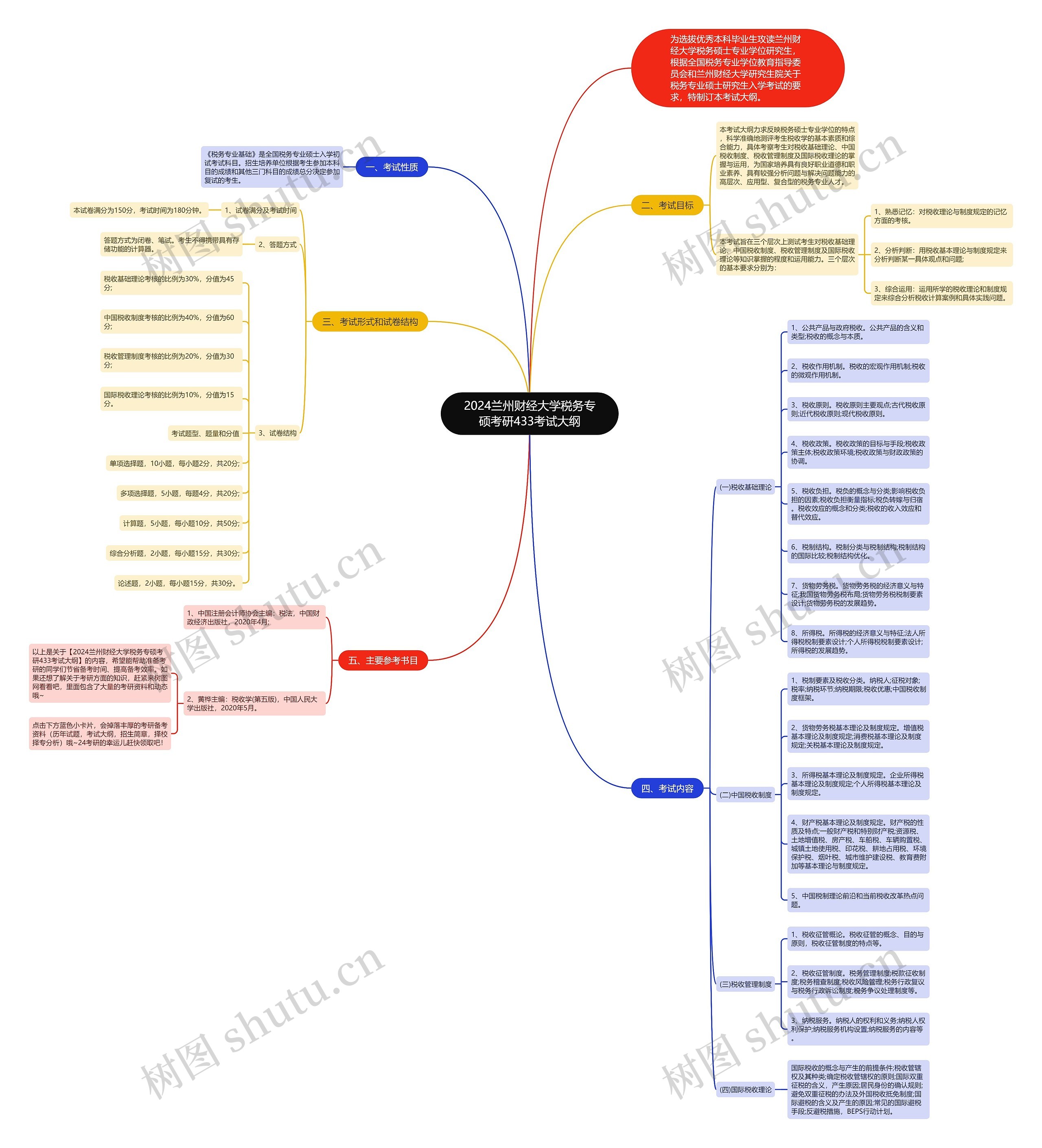 2024兰州财经大学税务专硕考研433考试大纲思维导图