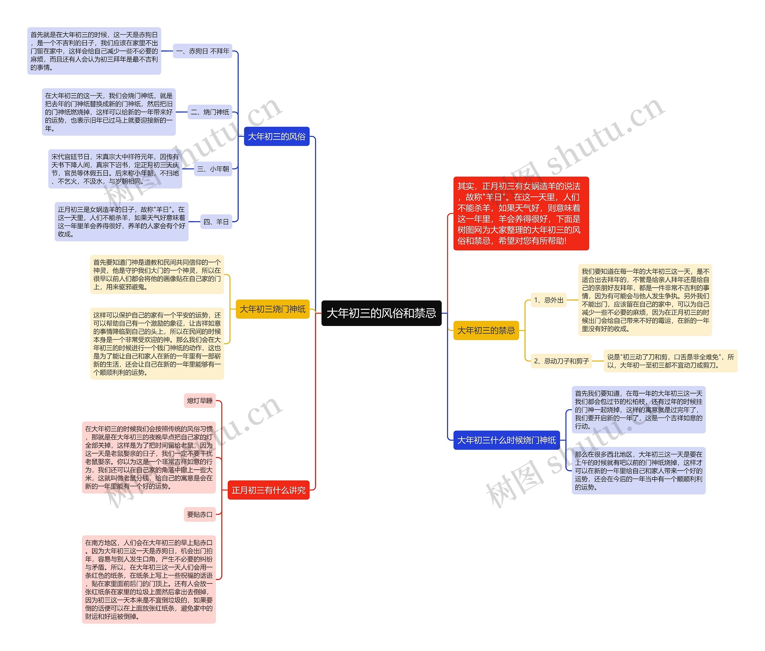 大年初三的风俗和禁忌思维导图