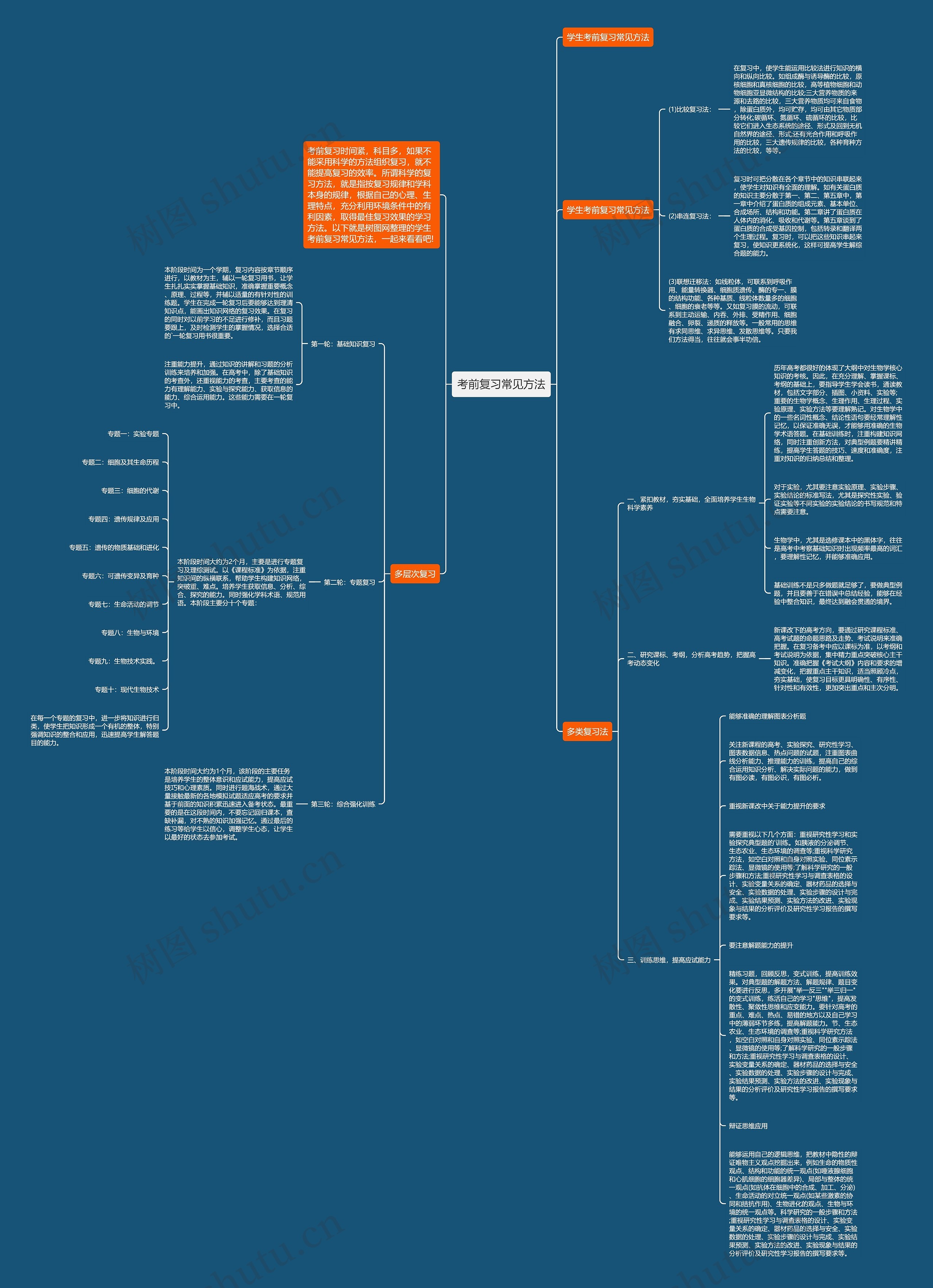 考前复习常见方法思维导图