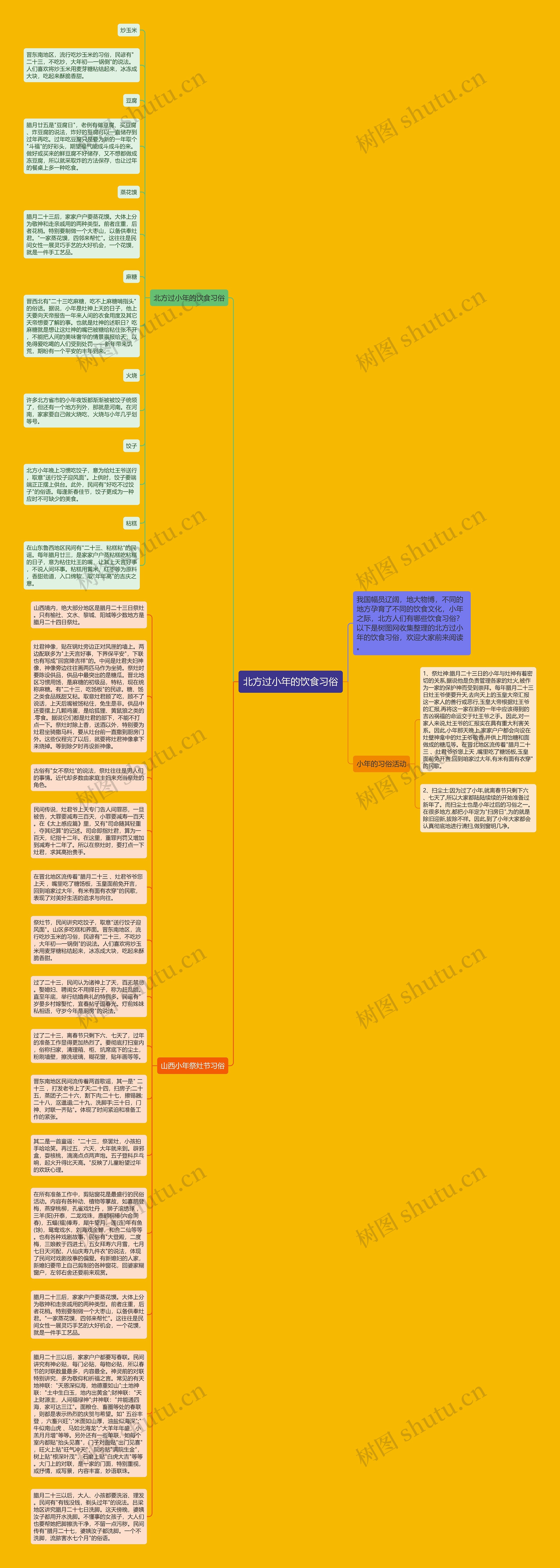 北方过小年的饮食习俗思维导图
