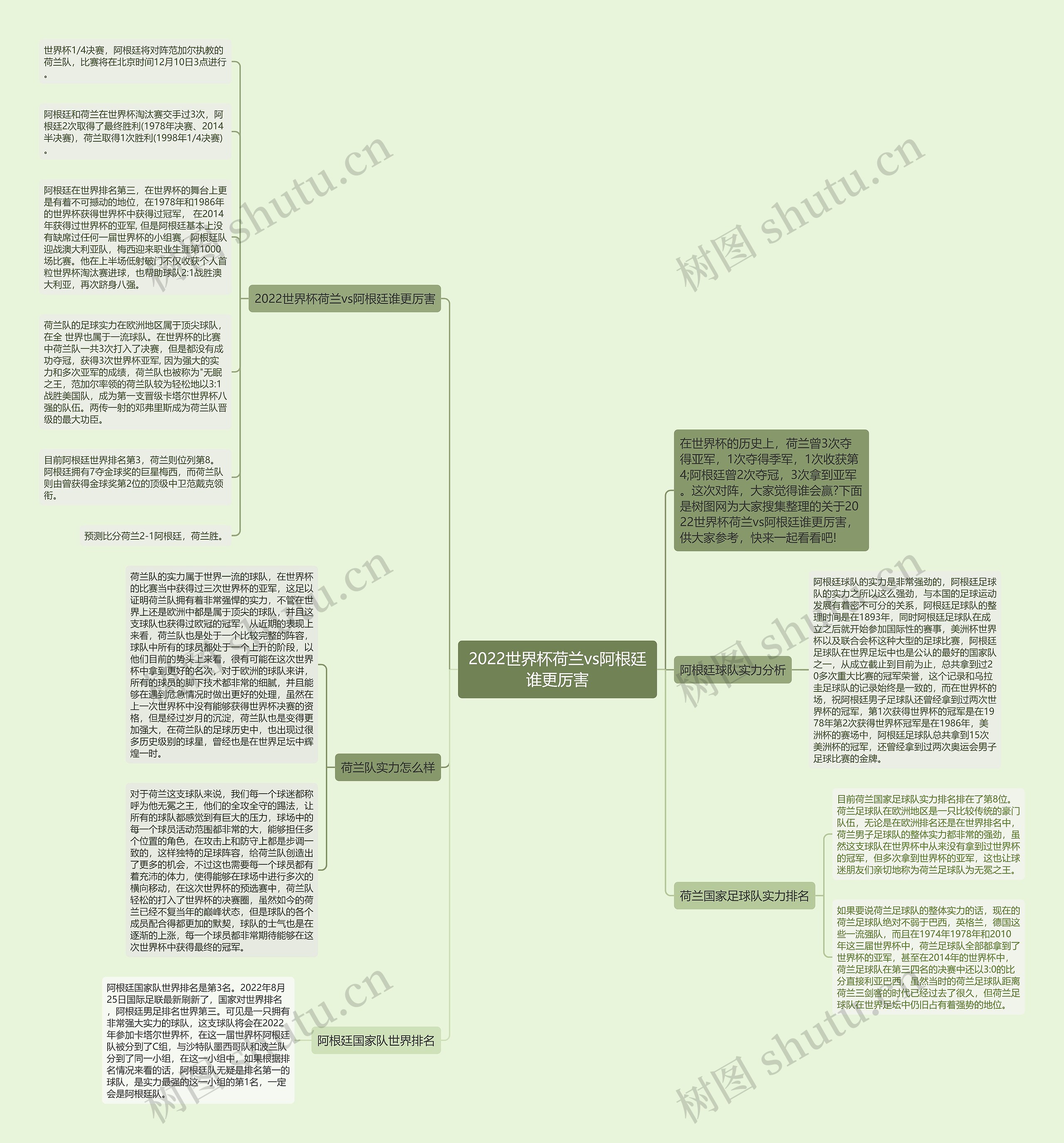 2022世界杯荷兰vs阿根廷谁更厉害思维导图