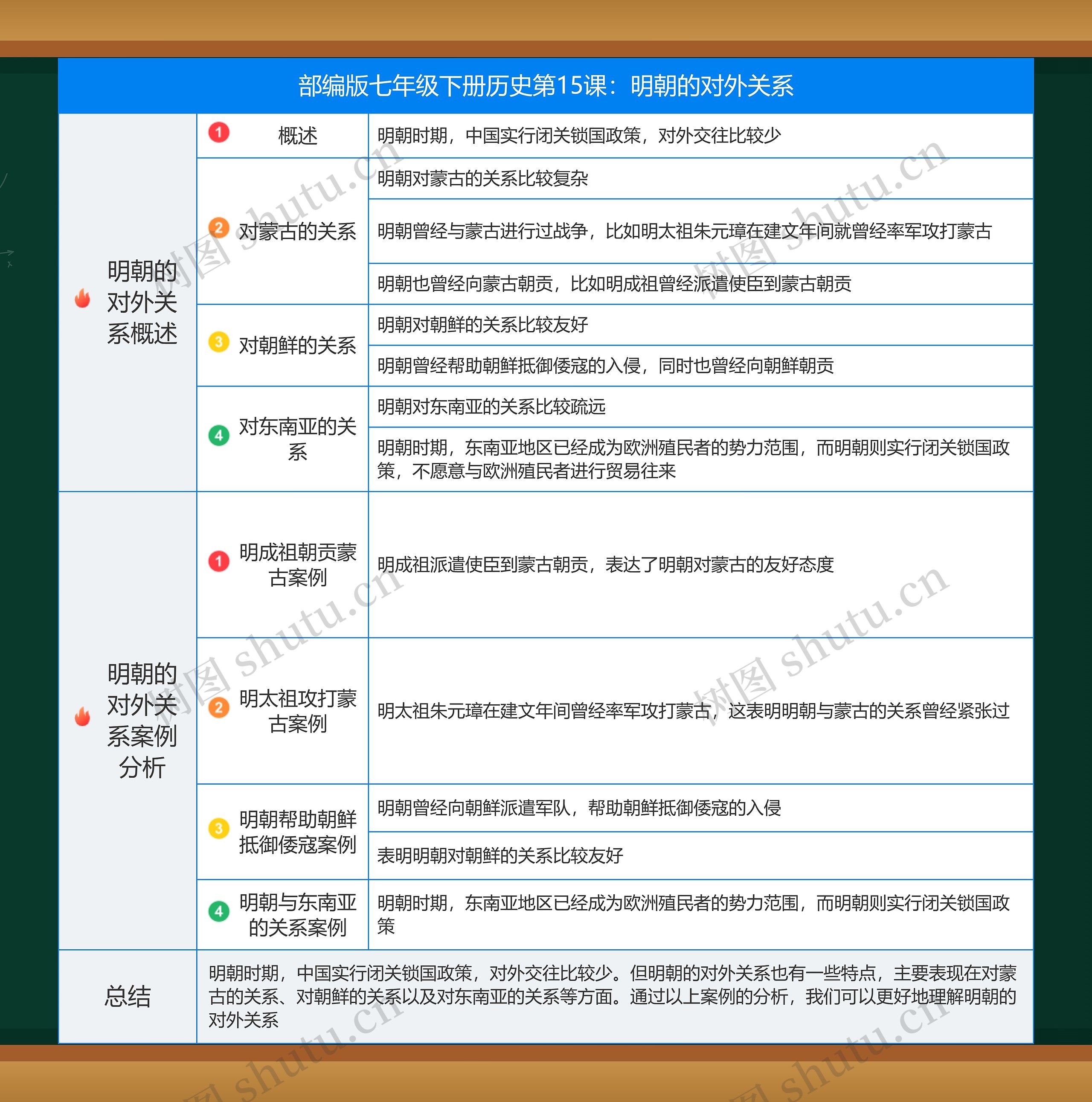 历史七年级下册第三单元第15课：明朝的对外关系思维导图