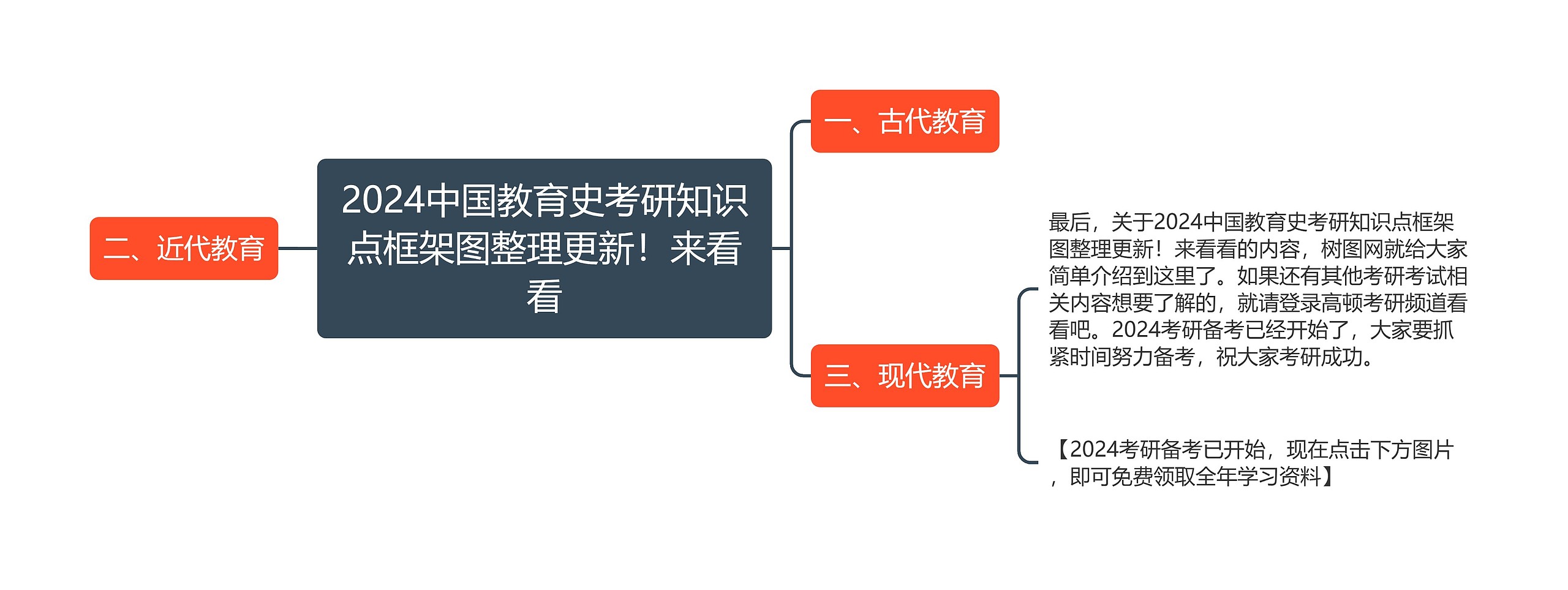 2024中国教育史考研知识点框架图整理更新！来看看思维导图