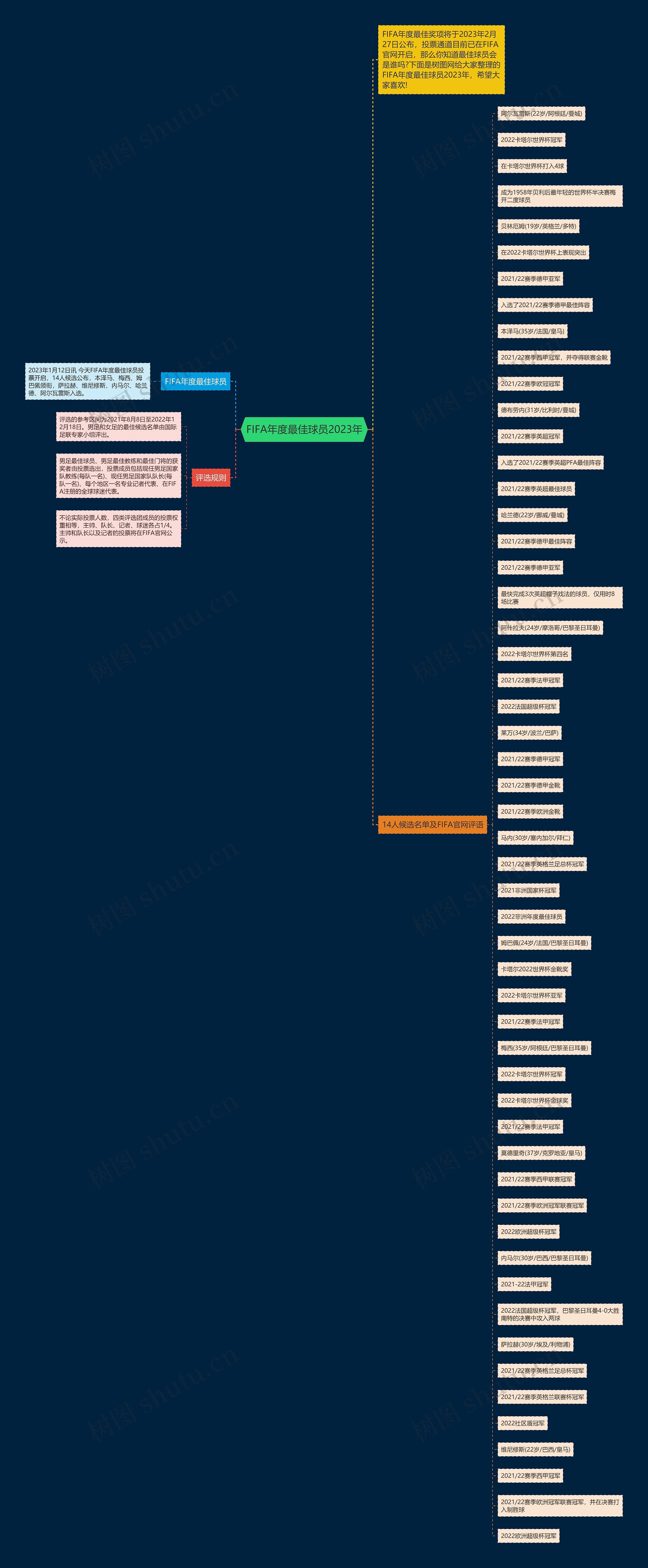 FIFA年度最佳球员2023年 FIFA年度最佳球员2023年