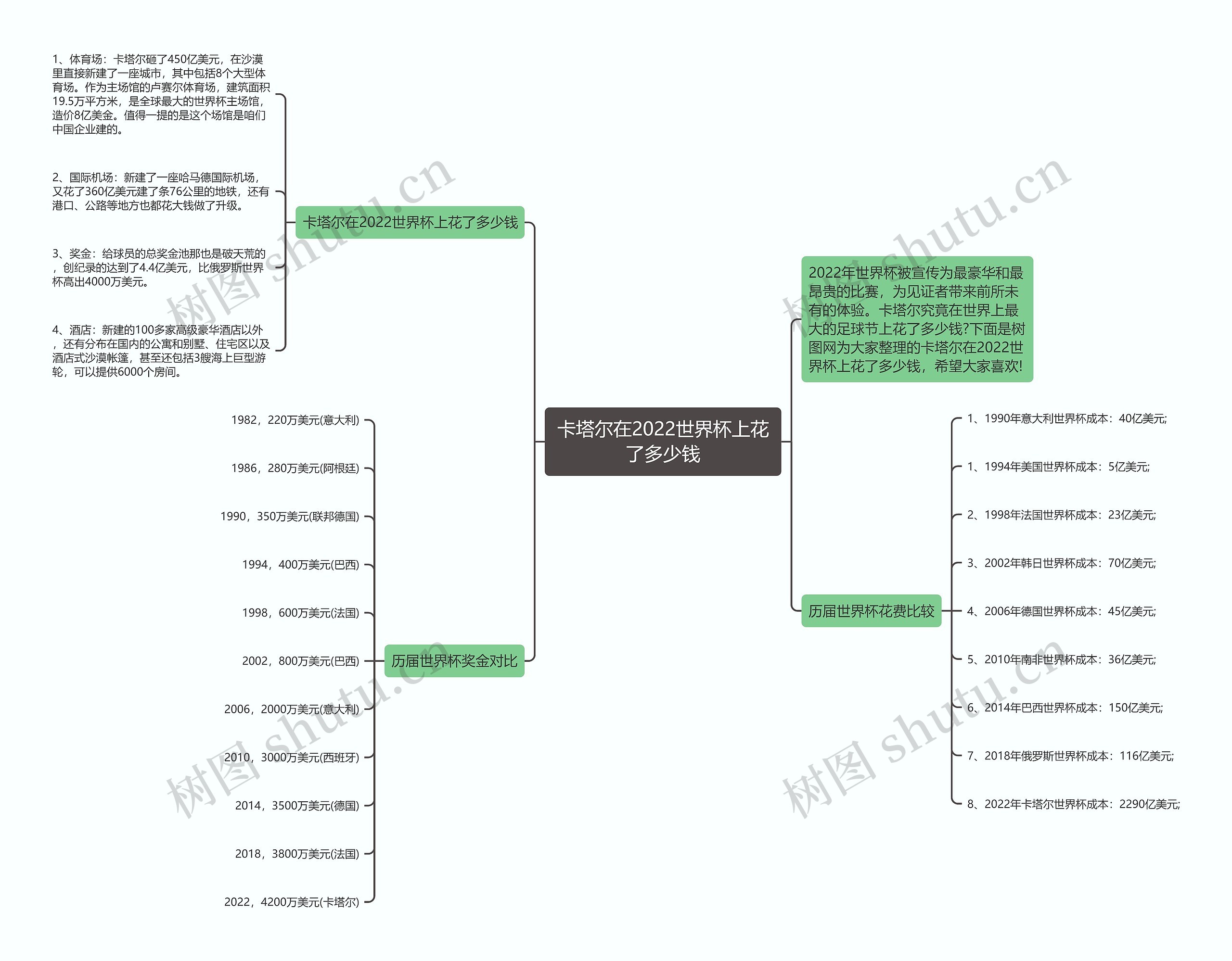 卡塔尔在2022世界杯上花了多少钱思维导图