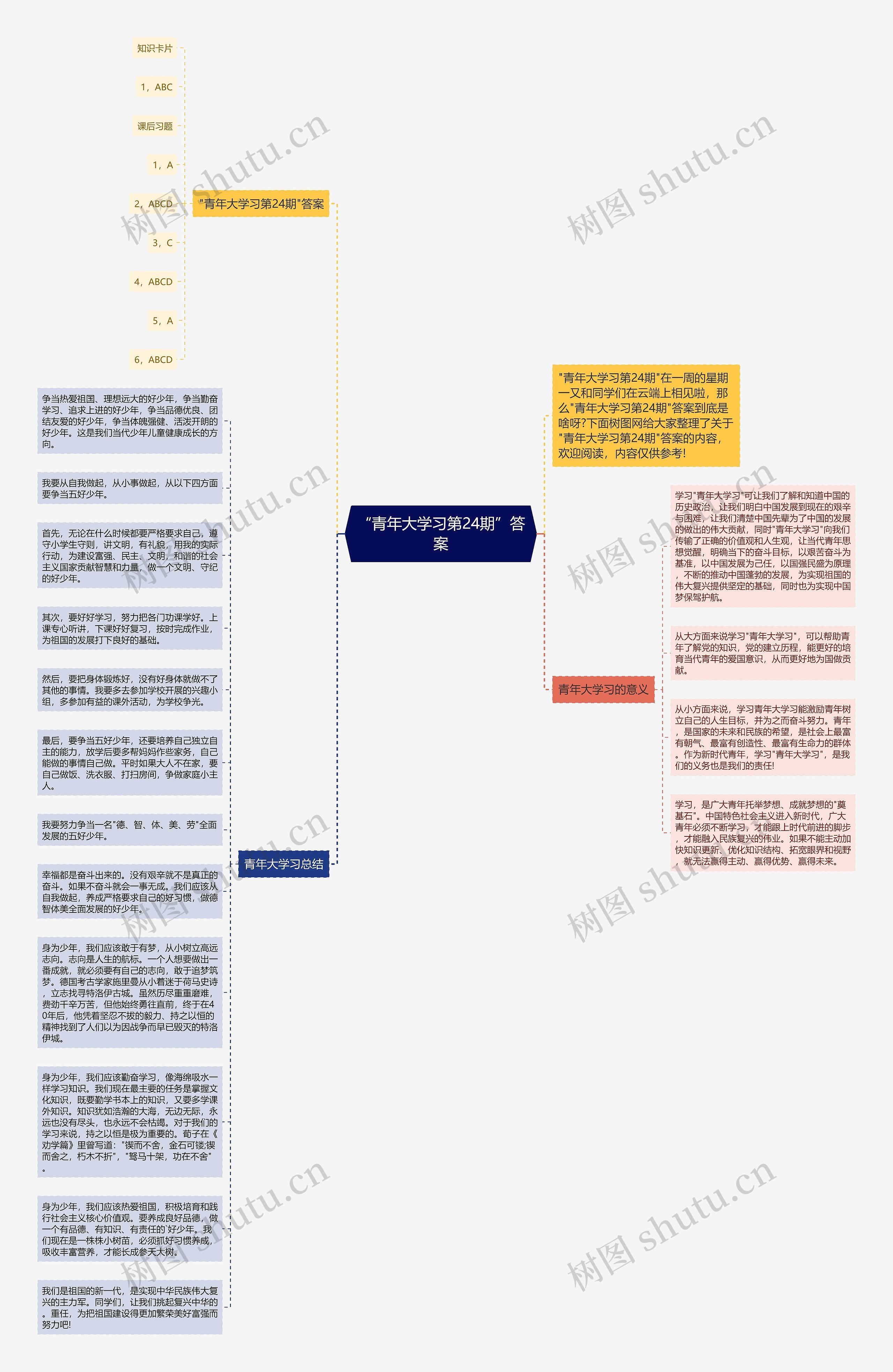 “青年大学习第24期”答案思维导图