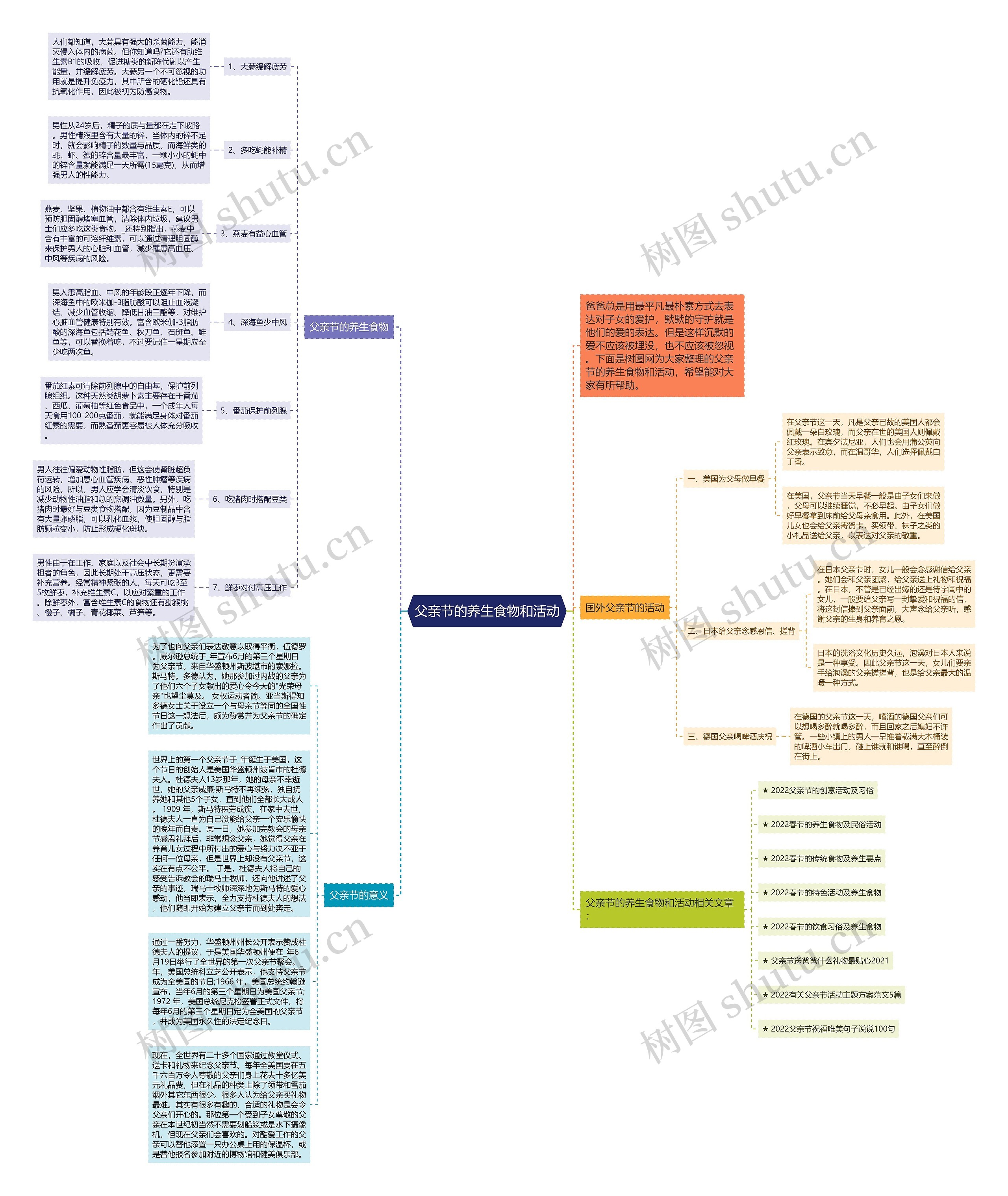 父亲节的养生食物和活动思维导图