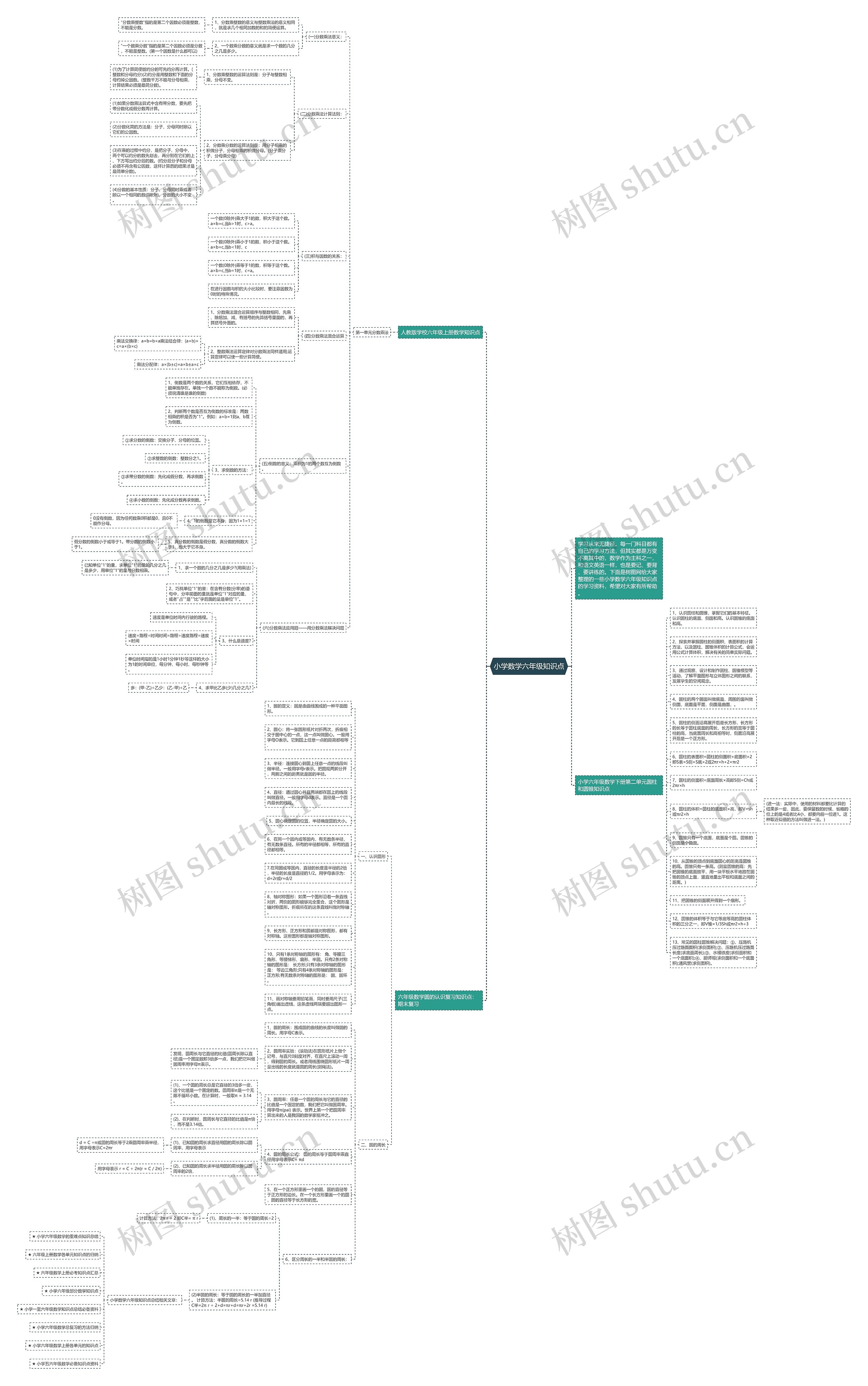 小学数学六年级知识点思维导图