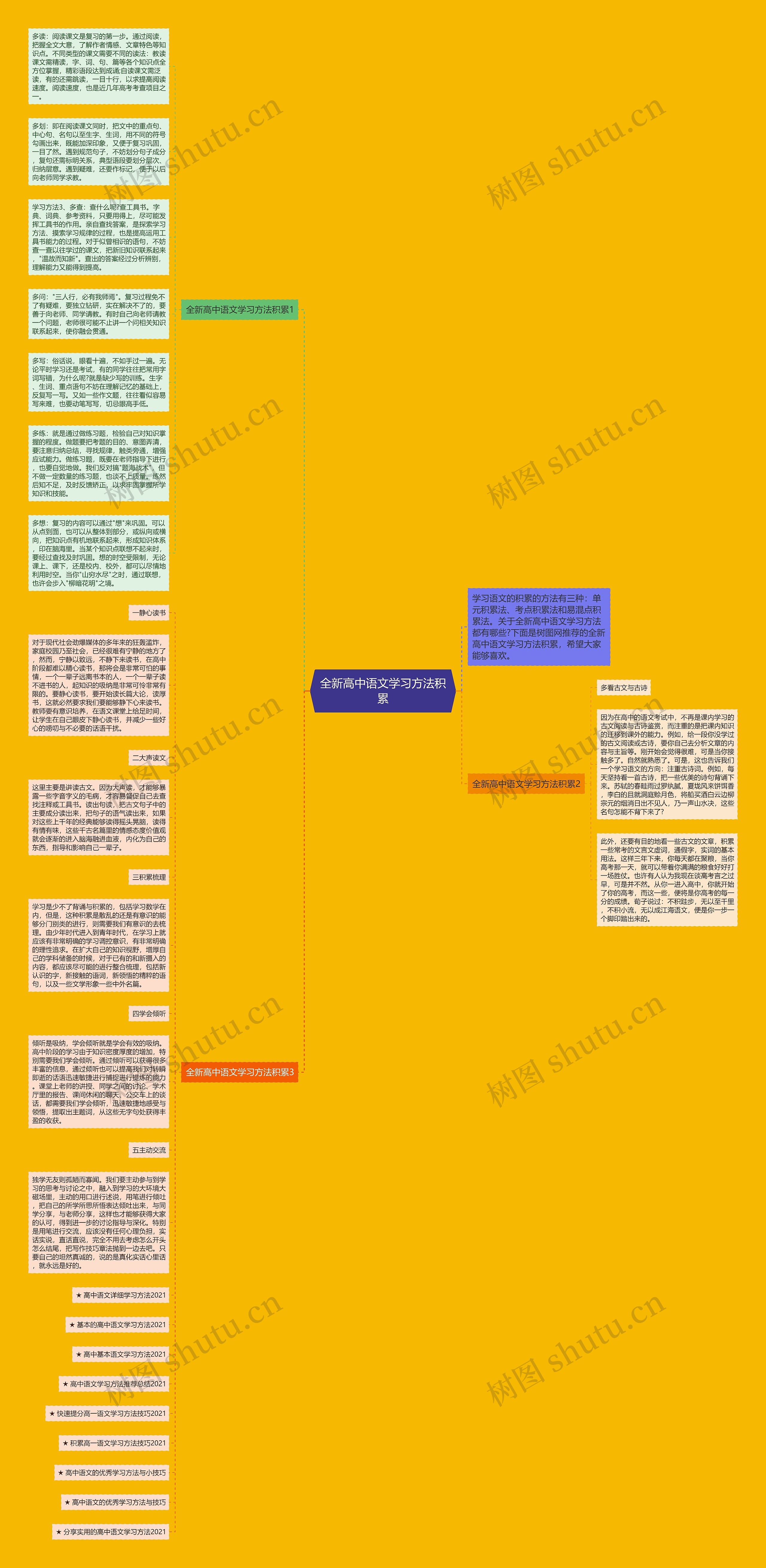 全新高中语文学习方法积累思维导图