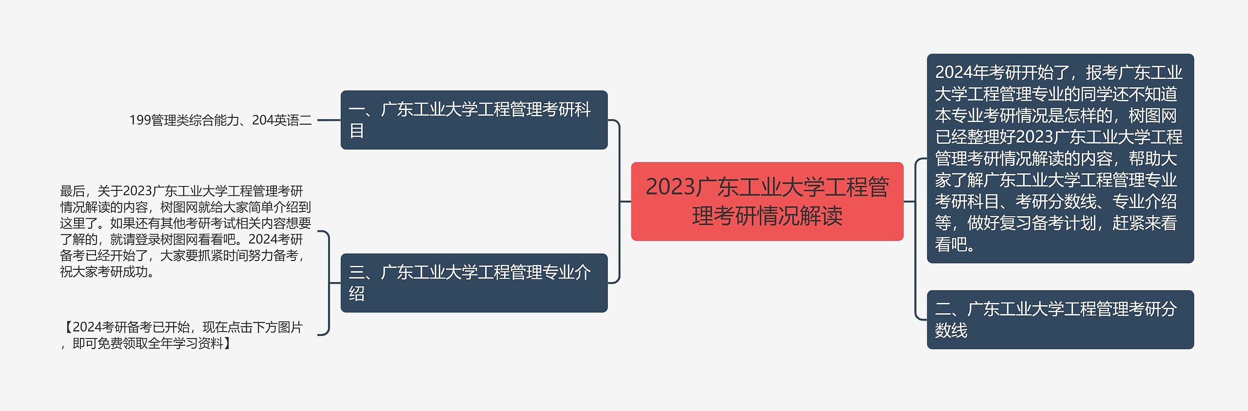 2023广东工业大学工程管理考研情况解读思维导图