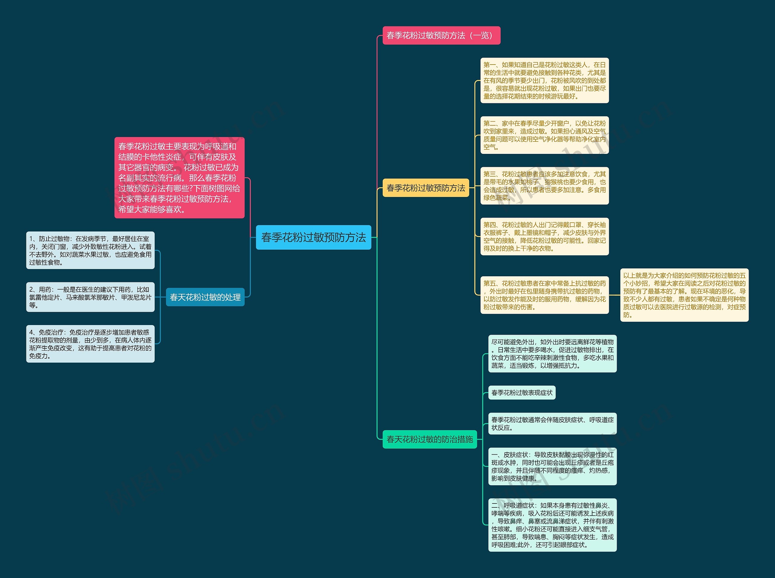 春季花粉过敏预防方法思维导图