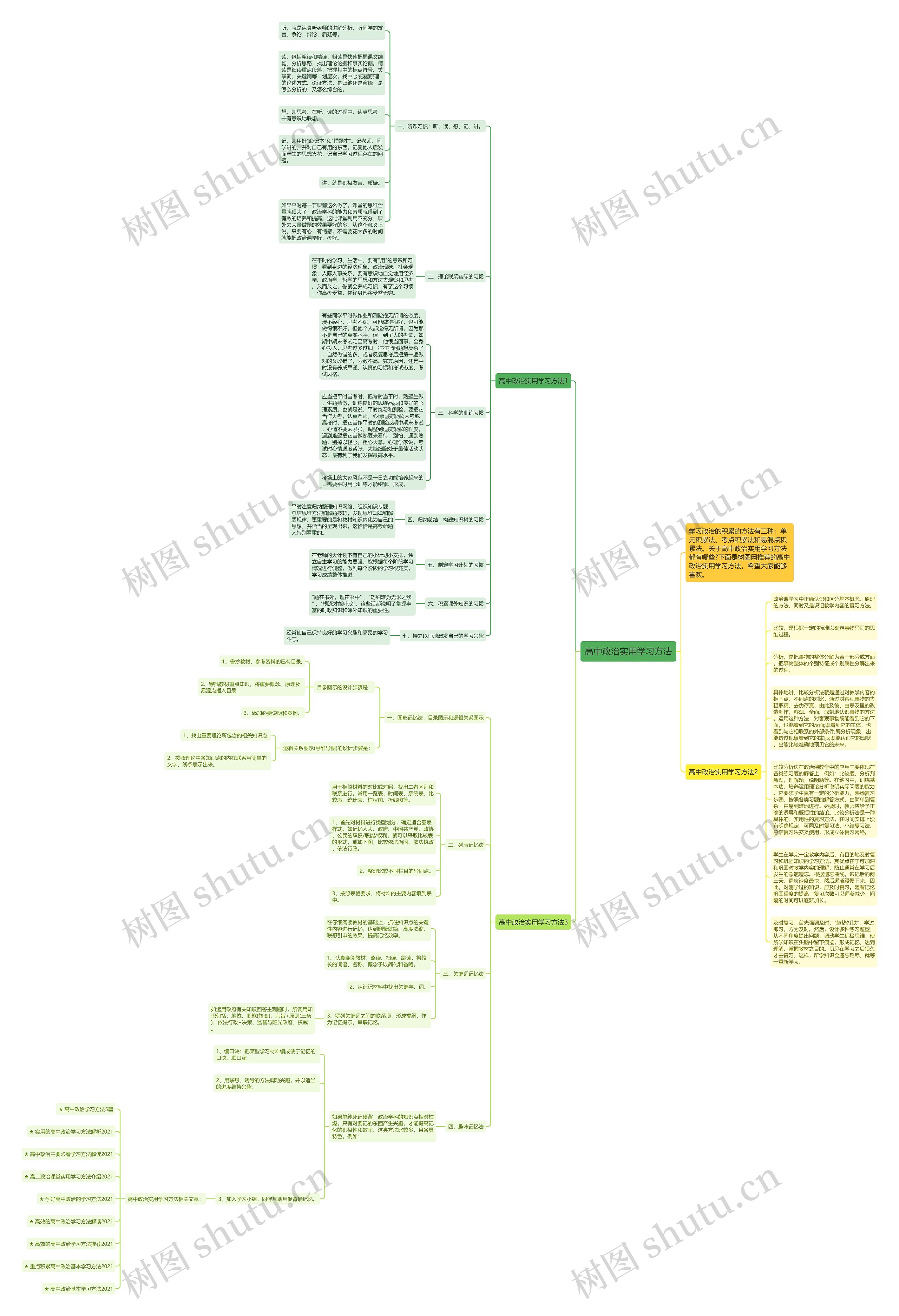 高中政治实用学习方法思维导图