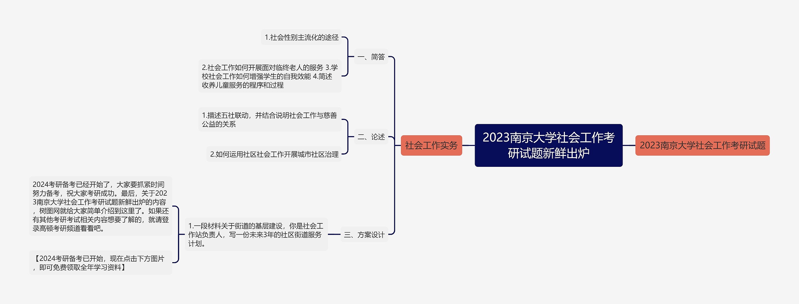 2023南京大学社会工作考研试题新鲜出炉思维导图